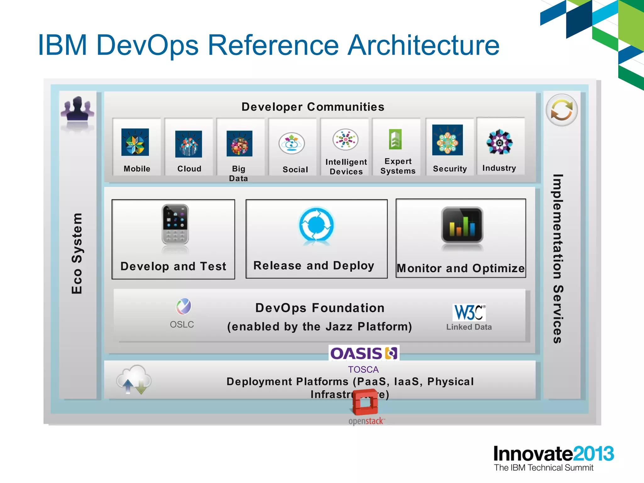 IBM DevOps Reference Architecture
Monitor and OptimizeRelease and DeployDevelop and Test
Mobile Cloud Social
Intelligent
Devices
Developer Communities
SecurityBig
Data
Expert
Systems
EcoSystem
ImplementationServices
Industry
DevOps Foundation
(enabled by the Jazz Platform)
Deployment Platforms (PaaS, IaaS, Physical
Infrastructure)
TOSCA
Linked DataOSLC
 