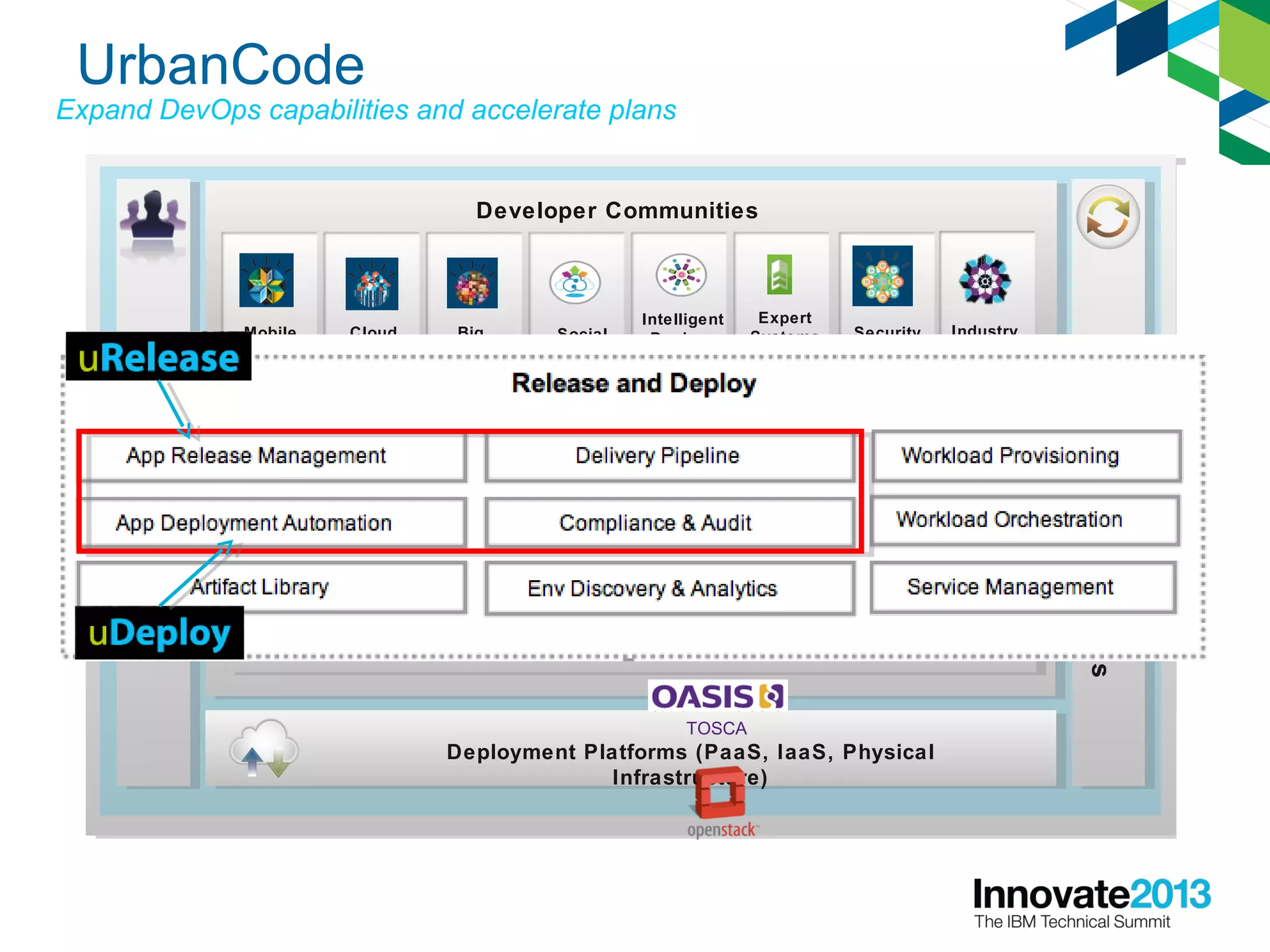 Monitor and OptimizeRelease and DeployDevelop and Test
Mobile Cloud Social
Intelligent
Devices
Developer Communities
SecurityBig
Data
Expert
Systems
EcoSystem
ImplementationServices
Industry
DevOps Foundation
(enabled by the Jazz Platform)
Deployment Platforms (PaaS, IaaS, Physical
Infrastructure)
TOSCA
Linked DataOSLC
UrbanCode
Expand DevOps capabilities and accelerate plans
 