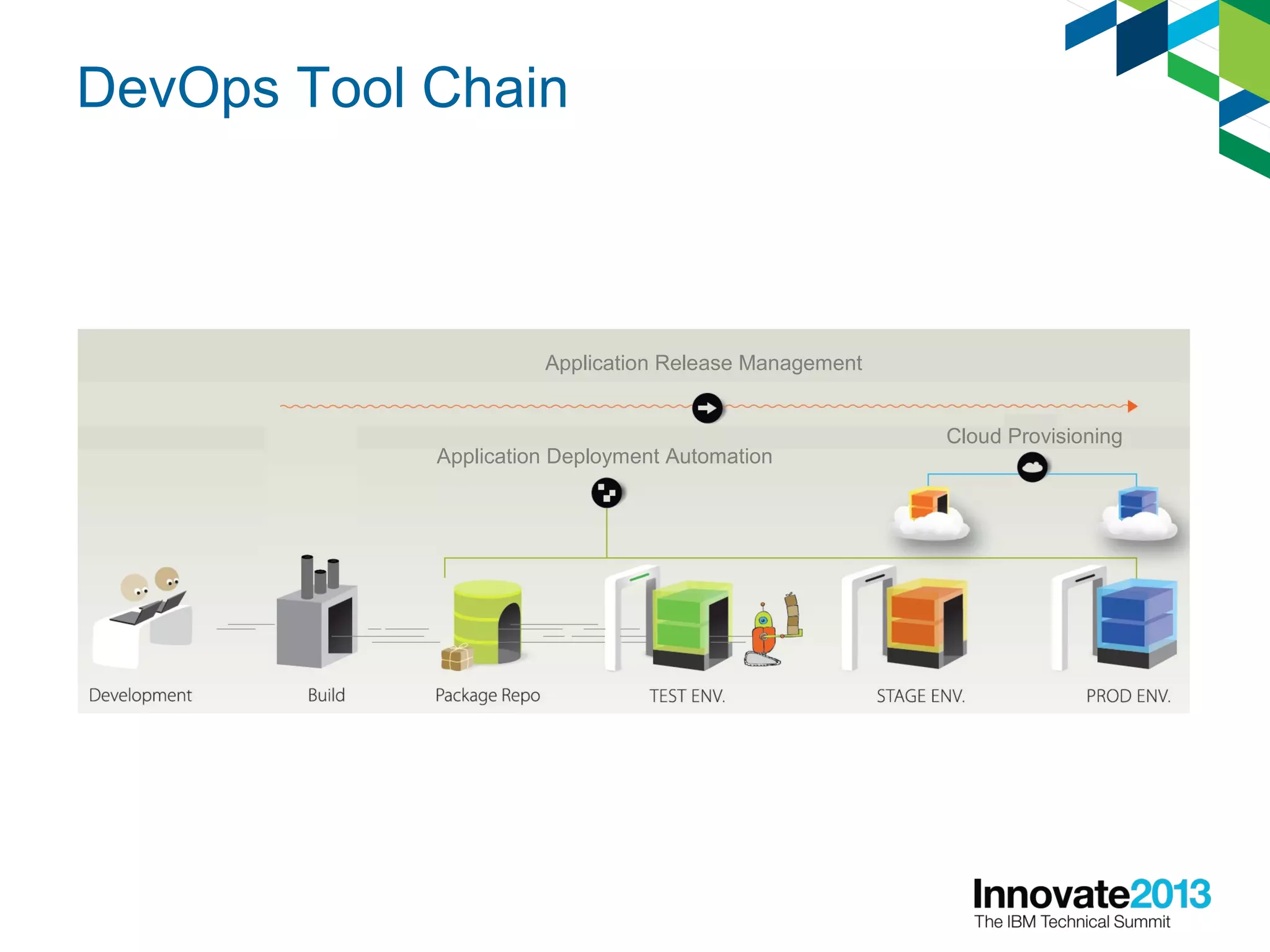 DevOps Tool Chain
Application Release Management
Cloud Provisioning
Application Deployment Automation
 
