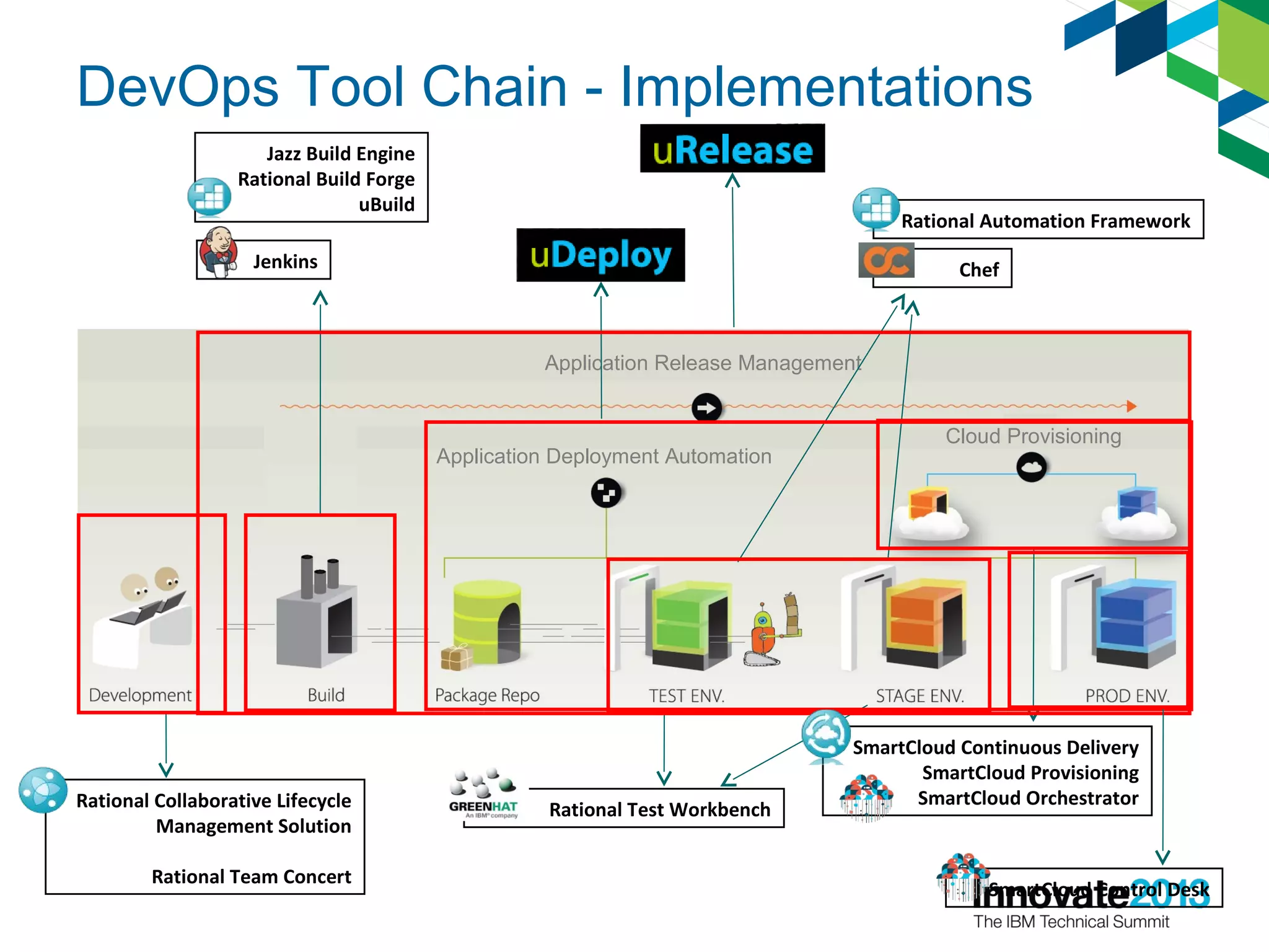Application Release Management
Cloud Provisioning
Application Deployment Automation
DevOps Tool Chain - Implementations
Rational Collaborative Lifecycle
Management Solution
Rational Team Concert
Jazz Build Engine
Rational Build Forge
uBuild
Rational Automation Framework
Rational Test Workbench
Jenkins Chef
SmartCloud Continuous Delivery
SmartCloud Provisioning
SmartCloud Orchestrator
SmartCloud Control Desk
 