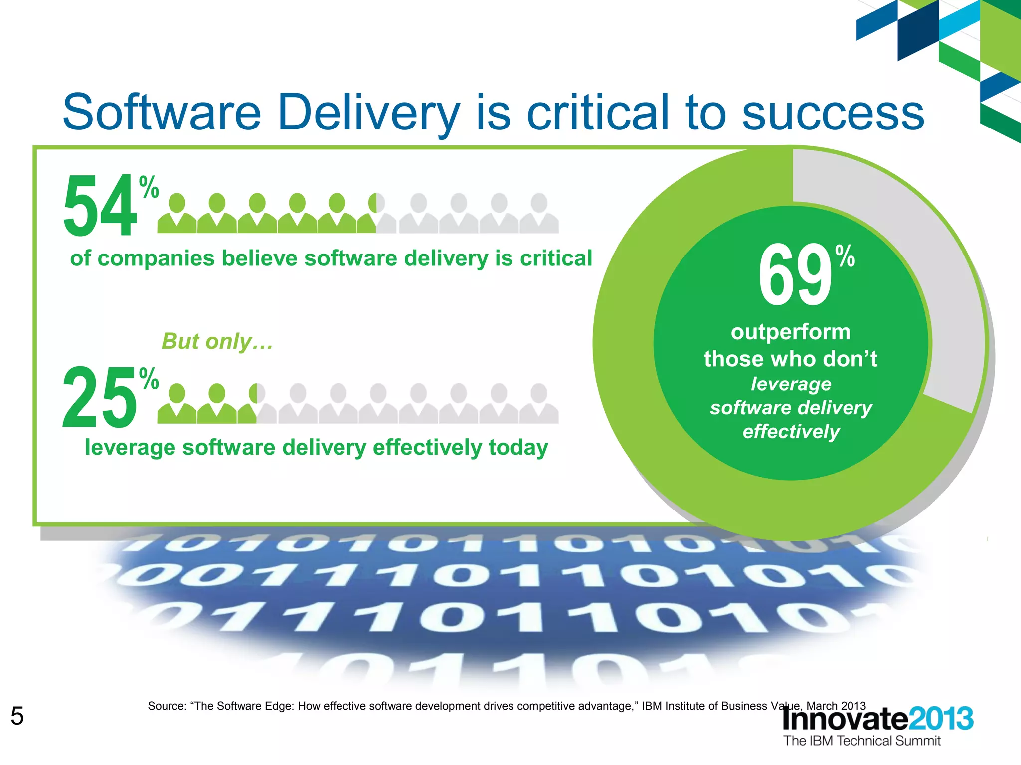 5
54%
of companies believe software delivery is critical
25%
leverage software delivery effectively today
But only…
69%
outperform
those who don’t
leverage
software delivery
effectively
Source: “The Software Edge: How effective software development drives competitive advantage,” IBM Institute of Business Value, March 2013
Software Delivery is critical to success
 
