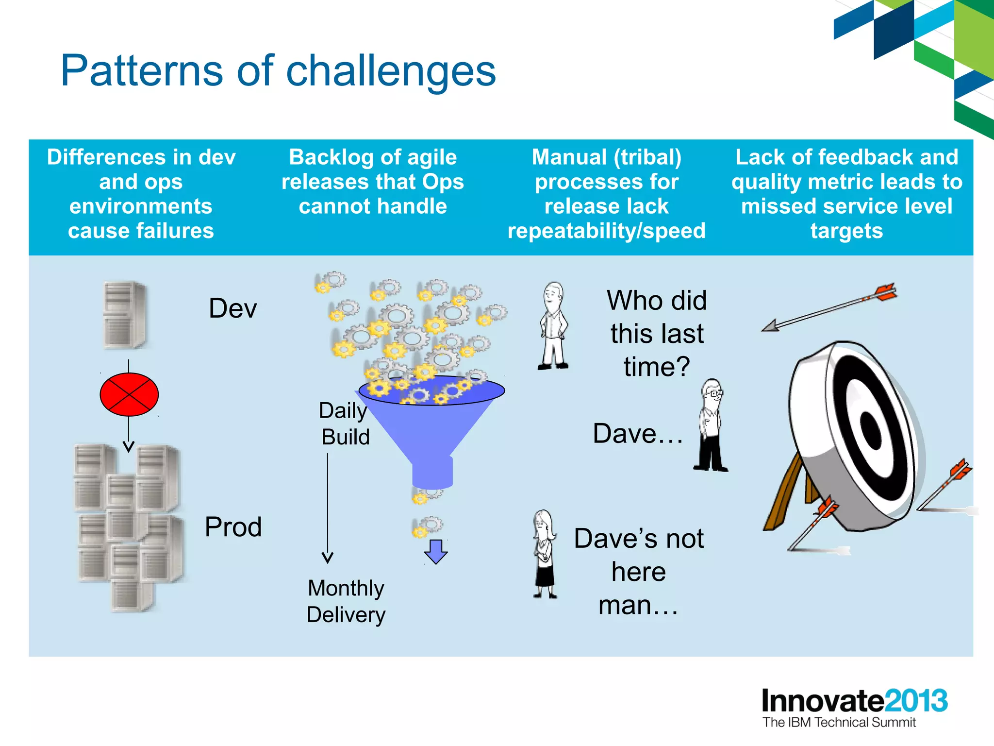 Patterns of challenges
Differences in dev
and ops
environments
cause failures
Backlog of agile
releases that Ops
cannot handle
Manual (tribal)
processes for
release lack
repeatability/speed
Lack of feedback and
quality metric leads to
missed service level
targets
Daily
Build
Monthly
Delivery
Who did
this last
time?
Dave…
Dave’s not
here
man…
Dev
Prod
 