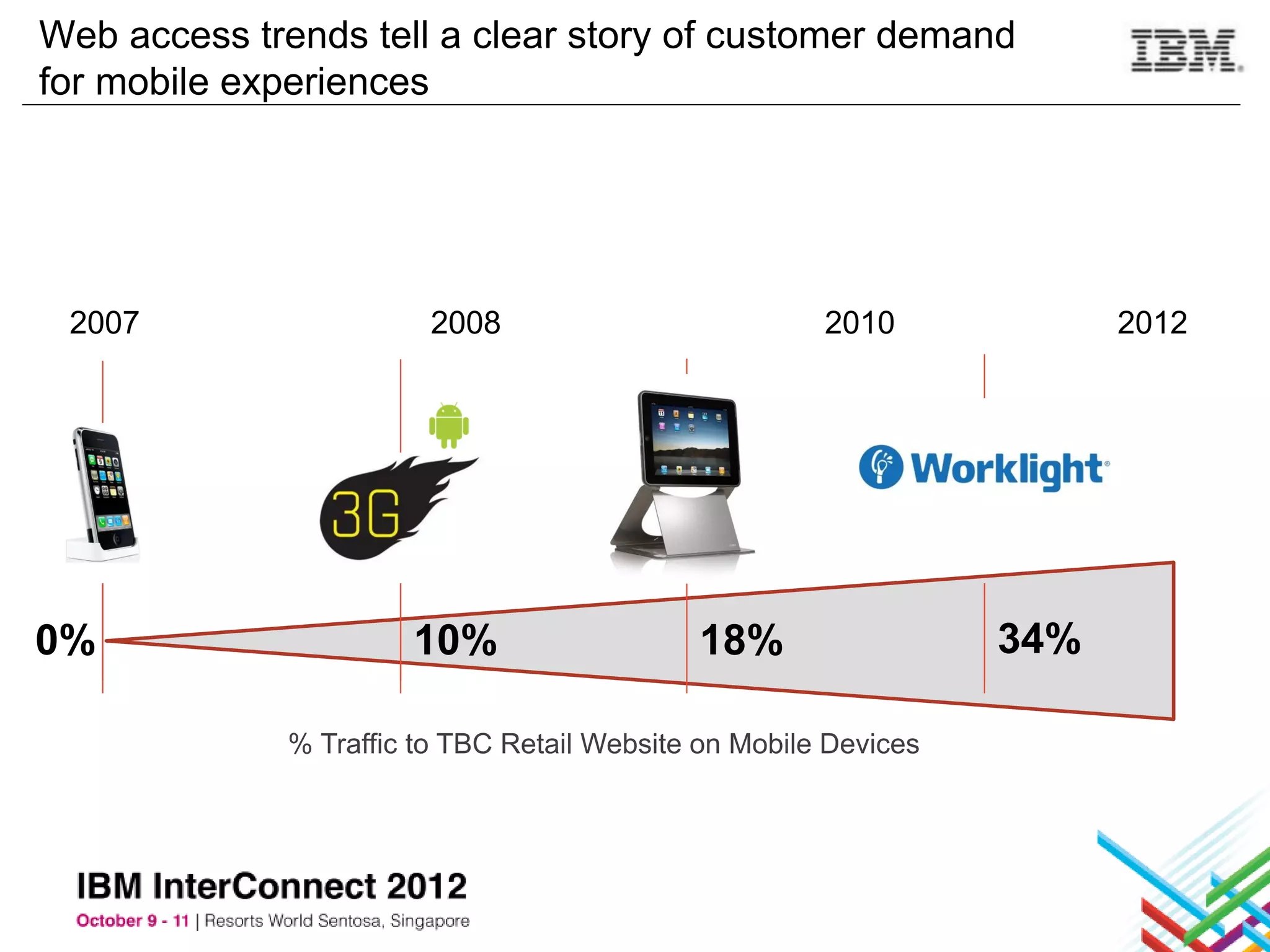 Web access trends tell a clear story of customer demand
for mobile experiences




 2007                    2008                          2010             2012




0%                     10%                   18%                  34%

              % Traffic to TBC Retail Website on Mobile Devices
 