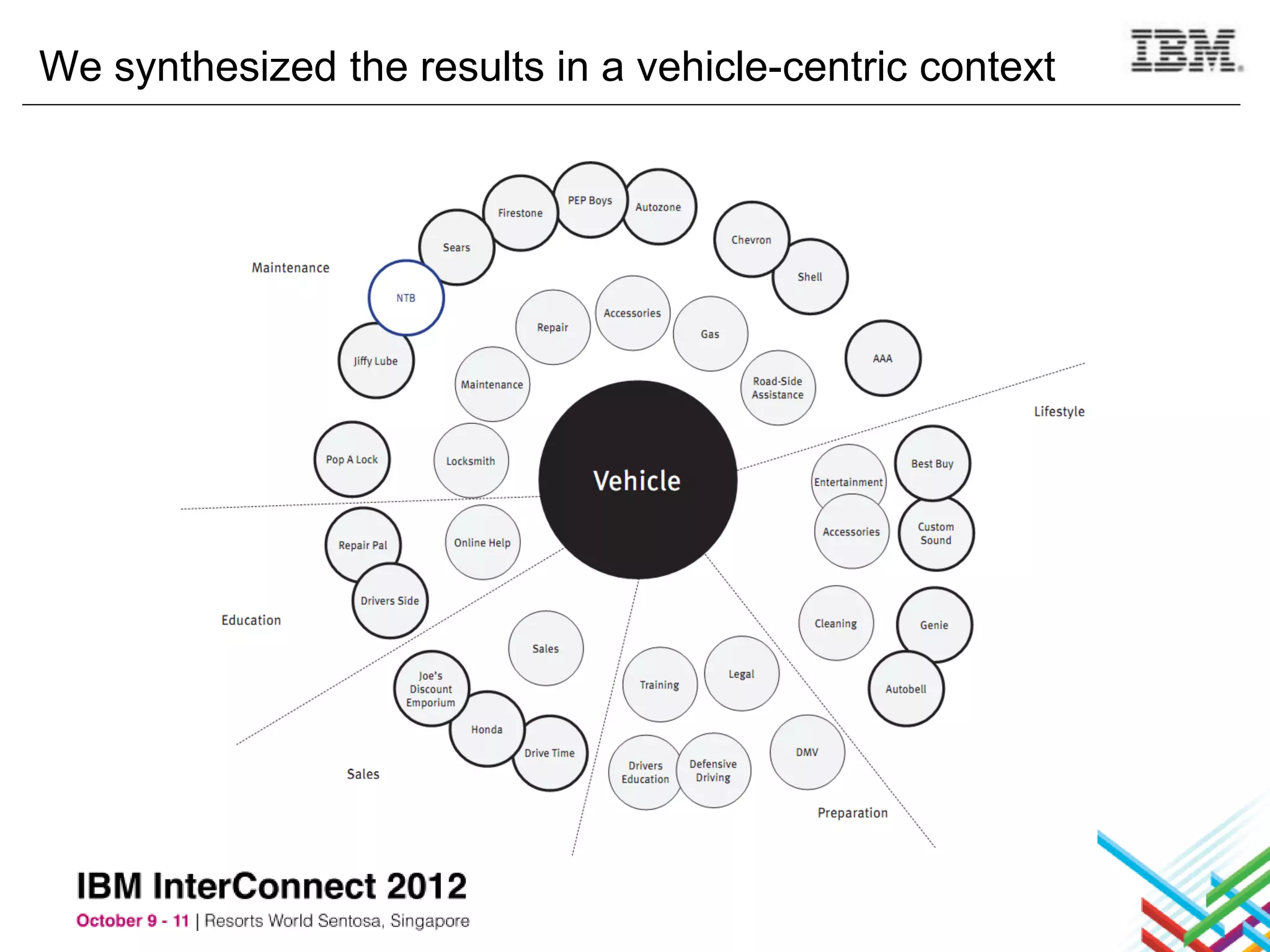We synthesized the results in a vehicle-centric context
 