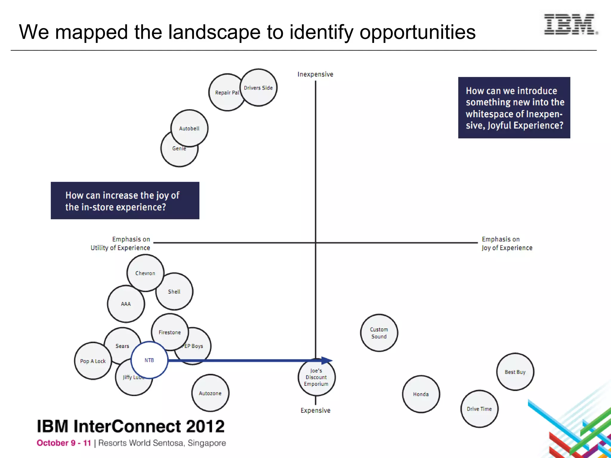 We mapped the landscape to identify opportunities
 