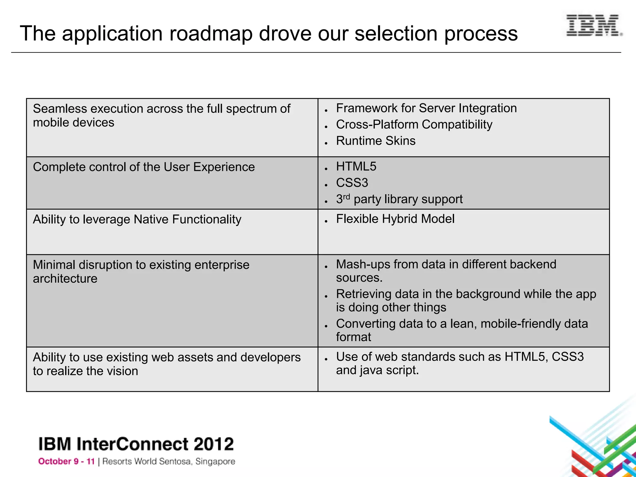 The application roadmap drove our selection process


 Seamless execution across the full spectrum of      ●   Framework for Server Integration
 mobile devices                                      ●   Cross-Platform Compatibility
                                                     ●   Runtime Skins

 Complete control of the User Experience             ●   HTML5
                                                     ●   CSS3
                                                     ●   3rd party library support
 Ability to leverage Native Functionality            ●   Flexible Hybrid Model


 Minimal disruption to existing enterprise           ●   Mash-ups from data in different backend
 architecture                                            sources.
                                                     ●   Retrieving data in the background while the app
                                                         is doing other things
                                                     ●   Converting data to a lean, mobile-friendly data
                                                         format
 Ability to use existing web assets and developers   ●   Use of web standards such as HTML5, CSS3
 to realize the vision                                   and java script.
 