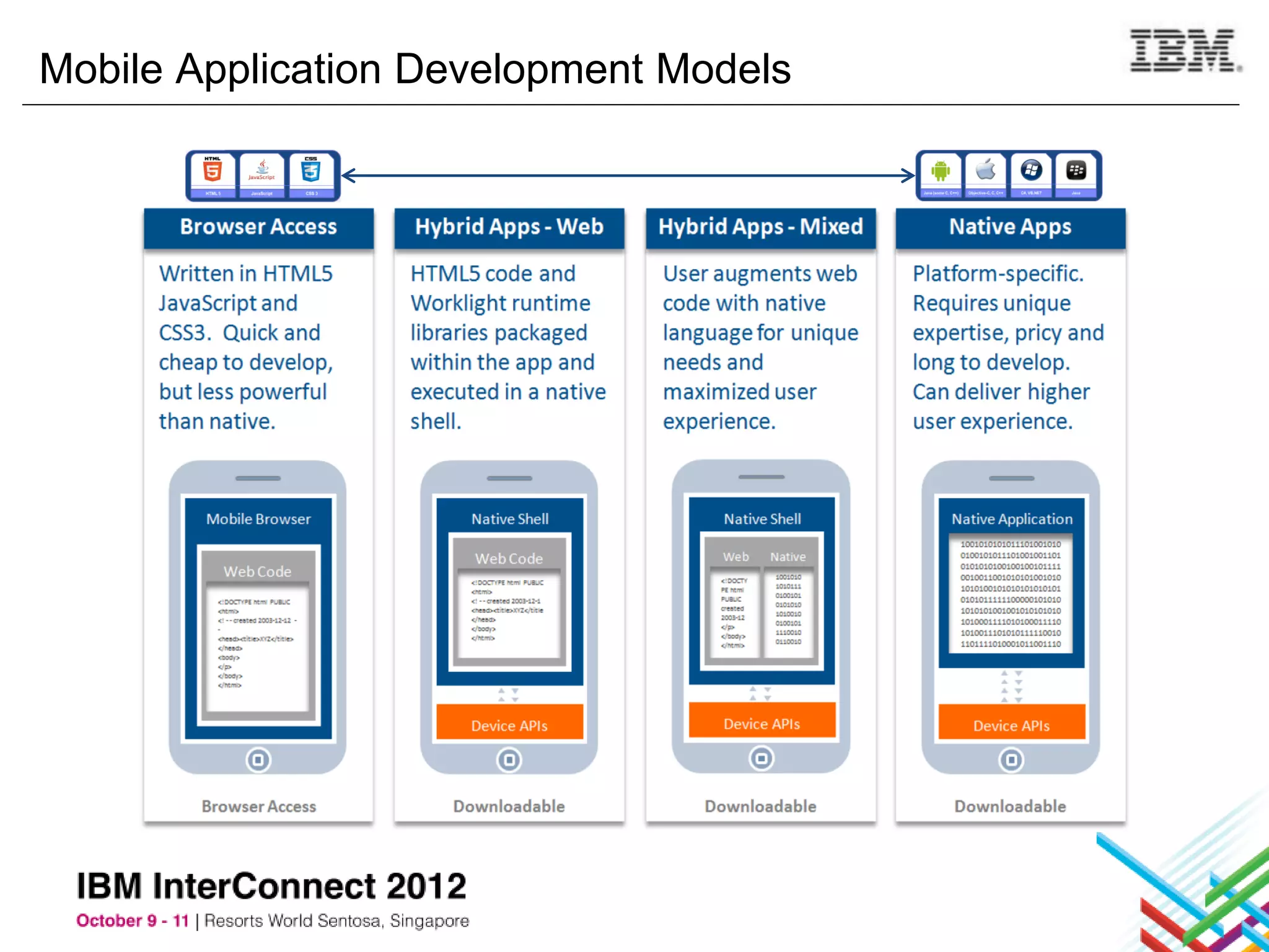 Mobile Application Development Models
 