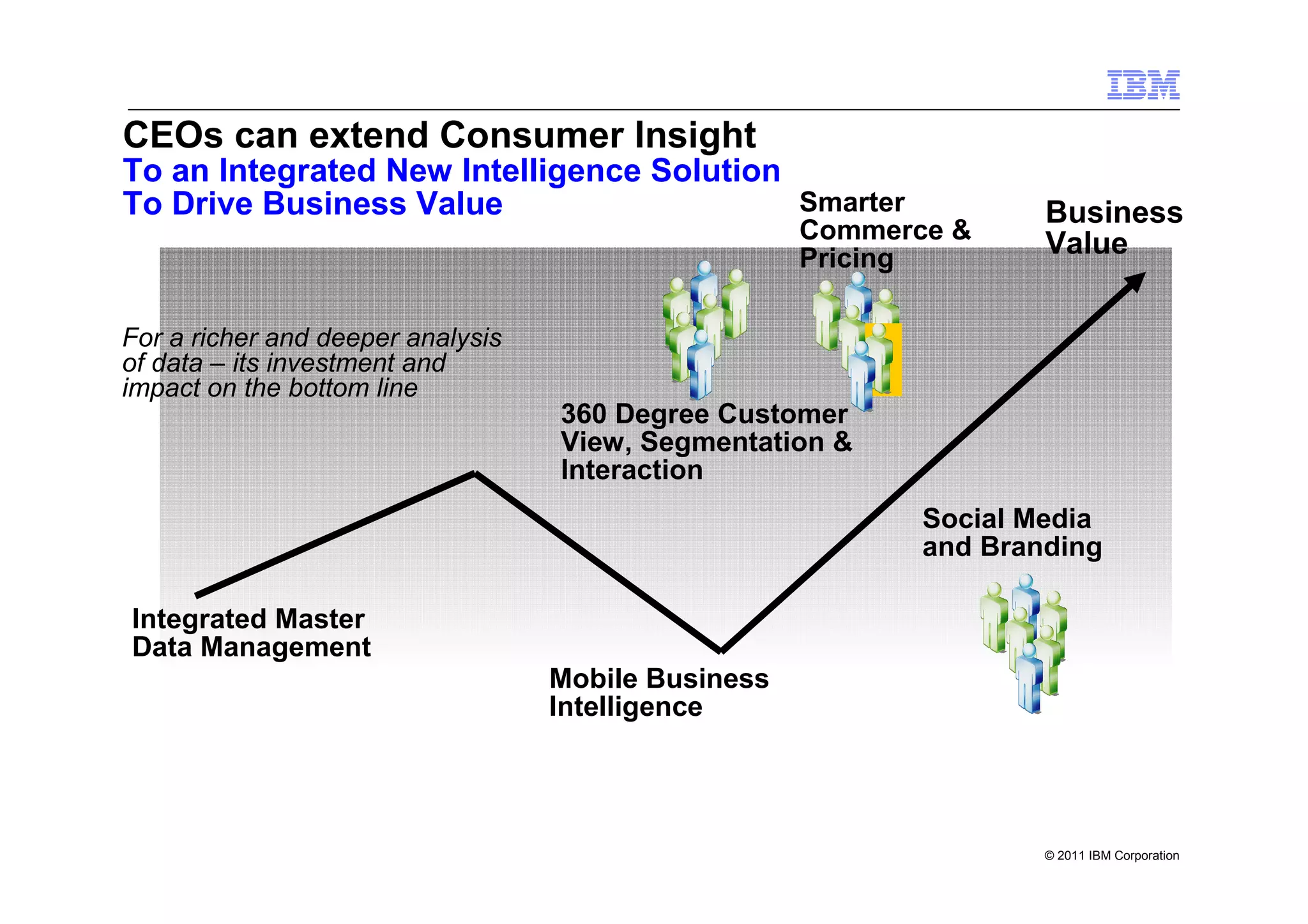 CEOs can extend Consumer Insight
To an Integrated New Intelligence Solution
To Drive Business Value                    Smarter                  Business
                                                     Commerce &
                                                     Pricing        Value

For a richer and deeper analysis
of data – its investment and
impact on the bottom line
                                   360 Degree Customer
                                   View, Segmentation &
                                   Interaction
                                                            Social Media
                                                            and Branding

Integrated Master
Data Management
                                   Mobile Business
                                   Intelligence




                                                                    © 2011 IBM Corporation
 