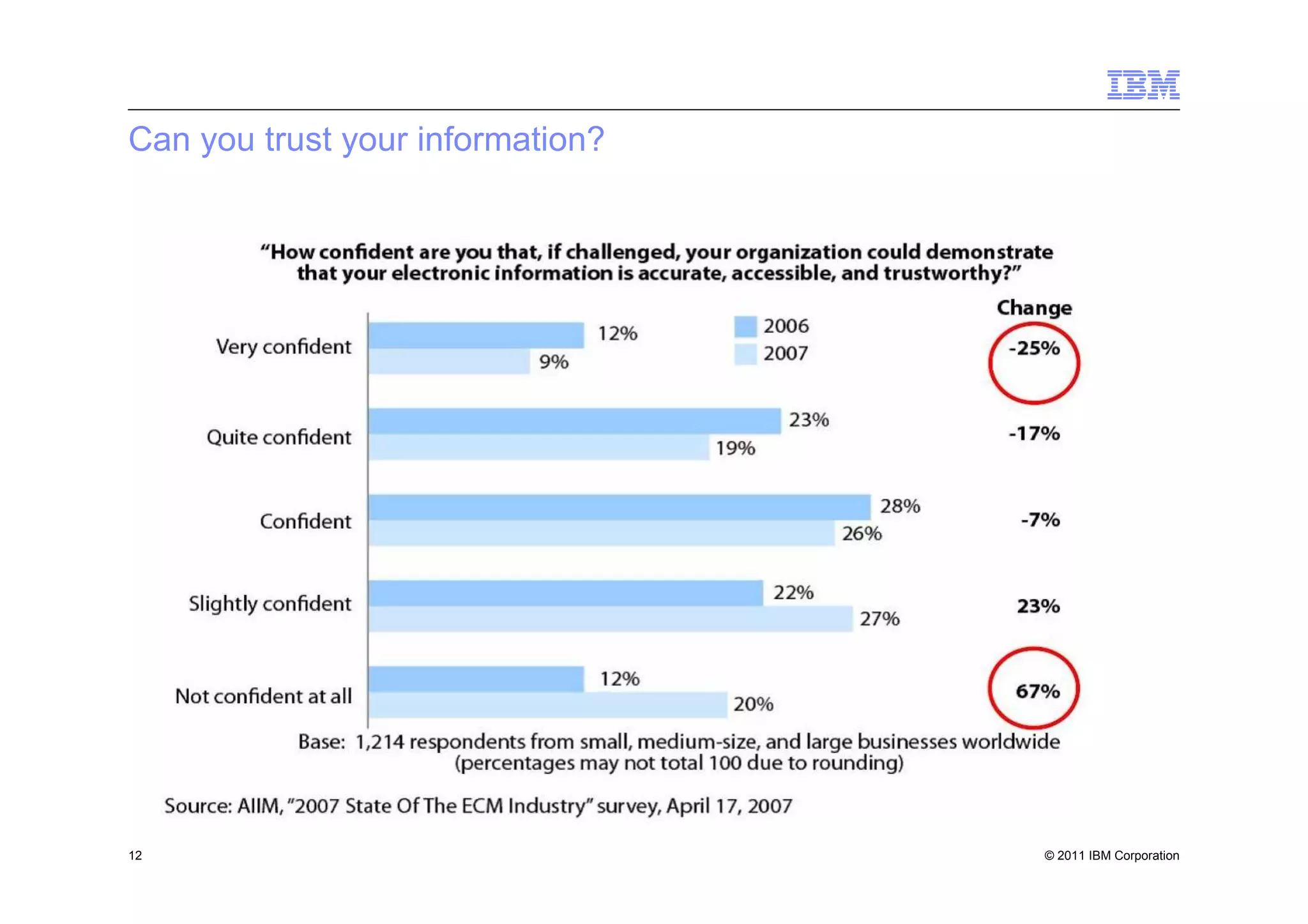 Can you trust your information?




12                                © 2011 IBM Corporation
 