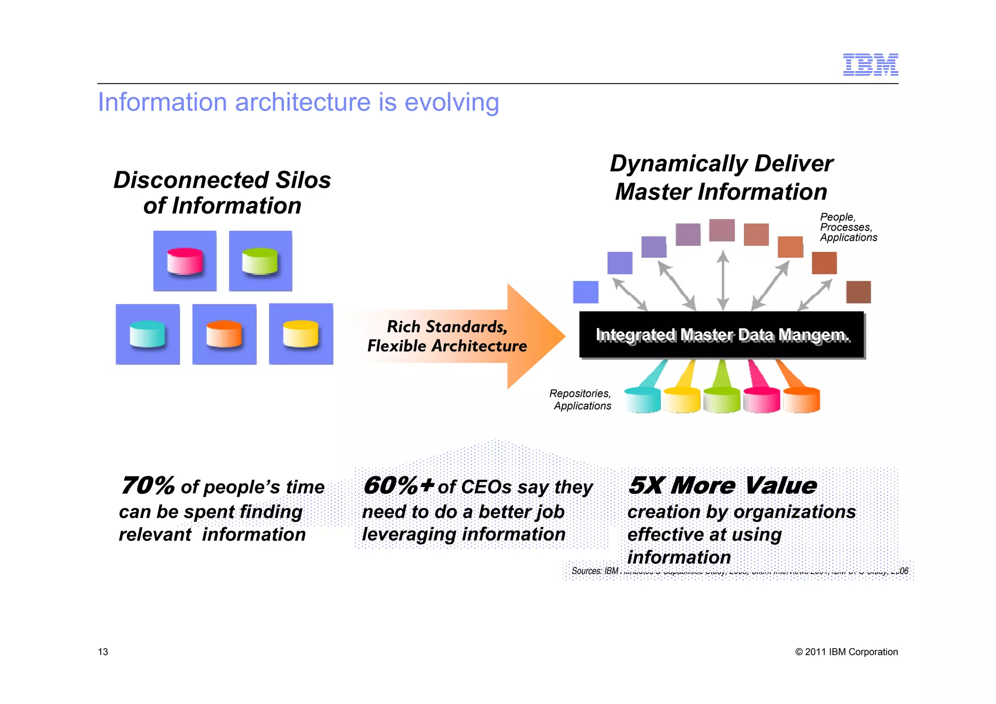 Information architecture is evolving

                                                                  Dynamically Deliver
     Disconnected Silos                                           Master Information
       of Information                                                                                                         People,
                                                                                                                              Processes,
                                                                                                                              Applications




                               Rich Standards,                Integrated Master Data Mangem.
                                                               Integrated Master Data Mangem.
                            Flexible Architecture

                                                    Repositories,
                                                     Applications




     70% of people’s time   60%+ of CEOs say they                      5X More Value
     can be spent finding   need to do a better job                    creation by organizations
     relevant information   leveraging information                     effective at using
                                                                       information
                                                        Sources: IBM Attributes & Capabilities Study, 2005; Client Interviews 2004; IBM CFO Study, 2006




13                                                                                                                     © 2011 IBM Corporation
 