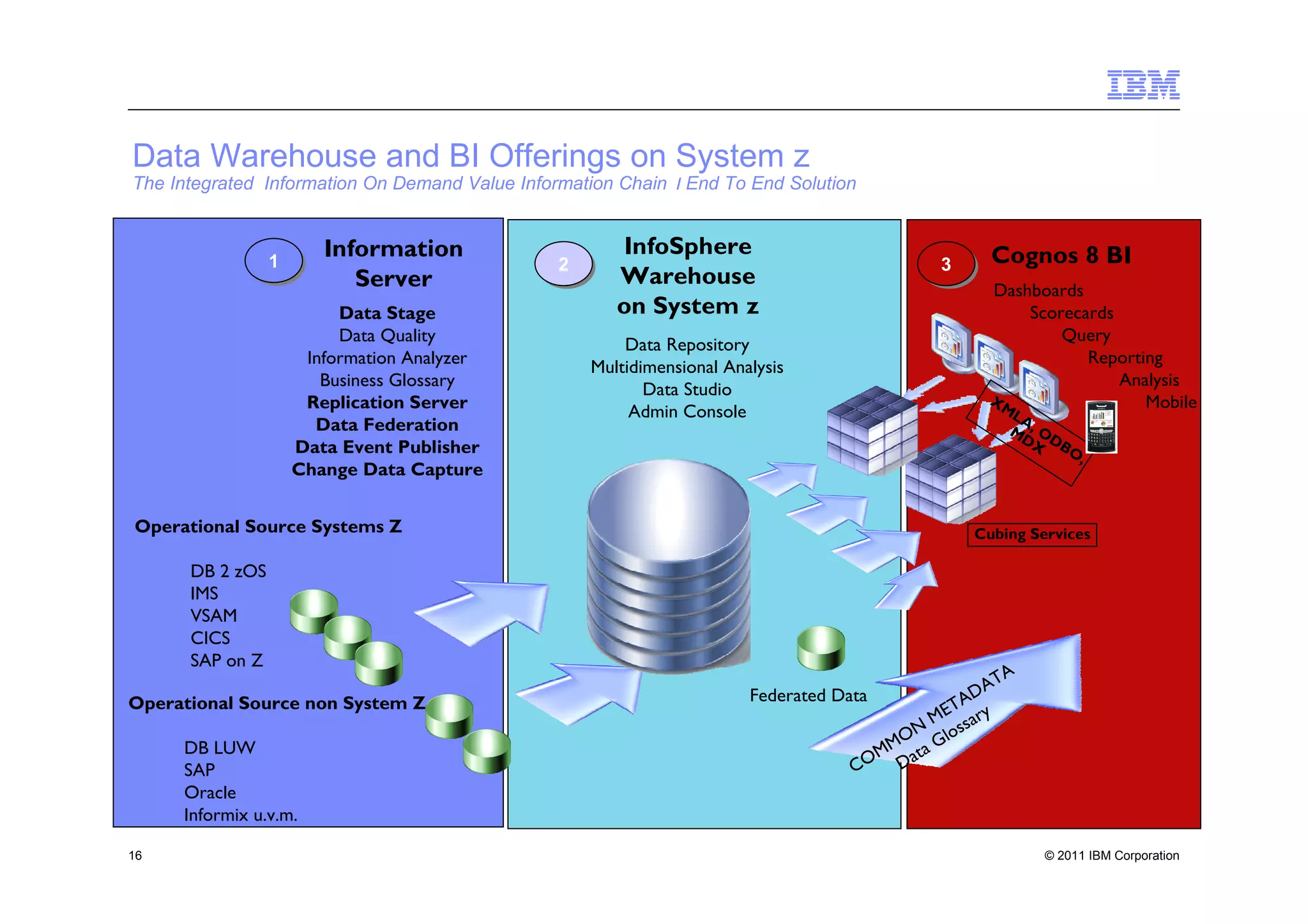 Data Warehouse and BI Offerings on System z
The Integrated Information On Demand Value Information Chain / End To End Solution


                        Information                    InfoSphere                                  Cognos 8 BI
                 1
                 1                              2
                                                2                                            3
                                                                                             3
                           Server                      Warehouse
                                                                                                  Dashboards
                          Data Stage                   on System z                                    Scorecards
                          Data Quality                                                                    Query
                                                        Data Repository
                      Information Analyzer                                                                   Reporting
                                                    Multidimensional Analysis
                        Business Glossary                                                                        Analysis
                                                           Data Studio                            XM
                      Replication Server                                                                            Mobile
                                                         Admin Console                                 LA
                       Data Federation                                                                 MD, OD
                     Data Event Publisher                                                                 X BO
                                                                                                               ,
                     Change Data Capture


Operational Source Systems Z                                                                     Cubing Services

      DB 2 zOS
      IMS
      VSAM
      CICS
      SAP on Z
                                                                                                      TA
                                                                        Federated Data           DA
Operational Source non System Z                                                                TA y
                                                                                             ME r
                                                                                         N lossa
                                                                                        O G
     DB LUW                                                                           MM ata
     SAP                                                                            CO D
     Oracle
     Informix u.v.m.

16                                                                                                         © 2011 IBM Corporation
 