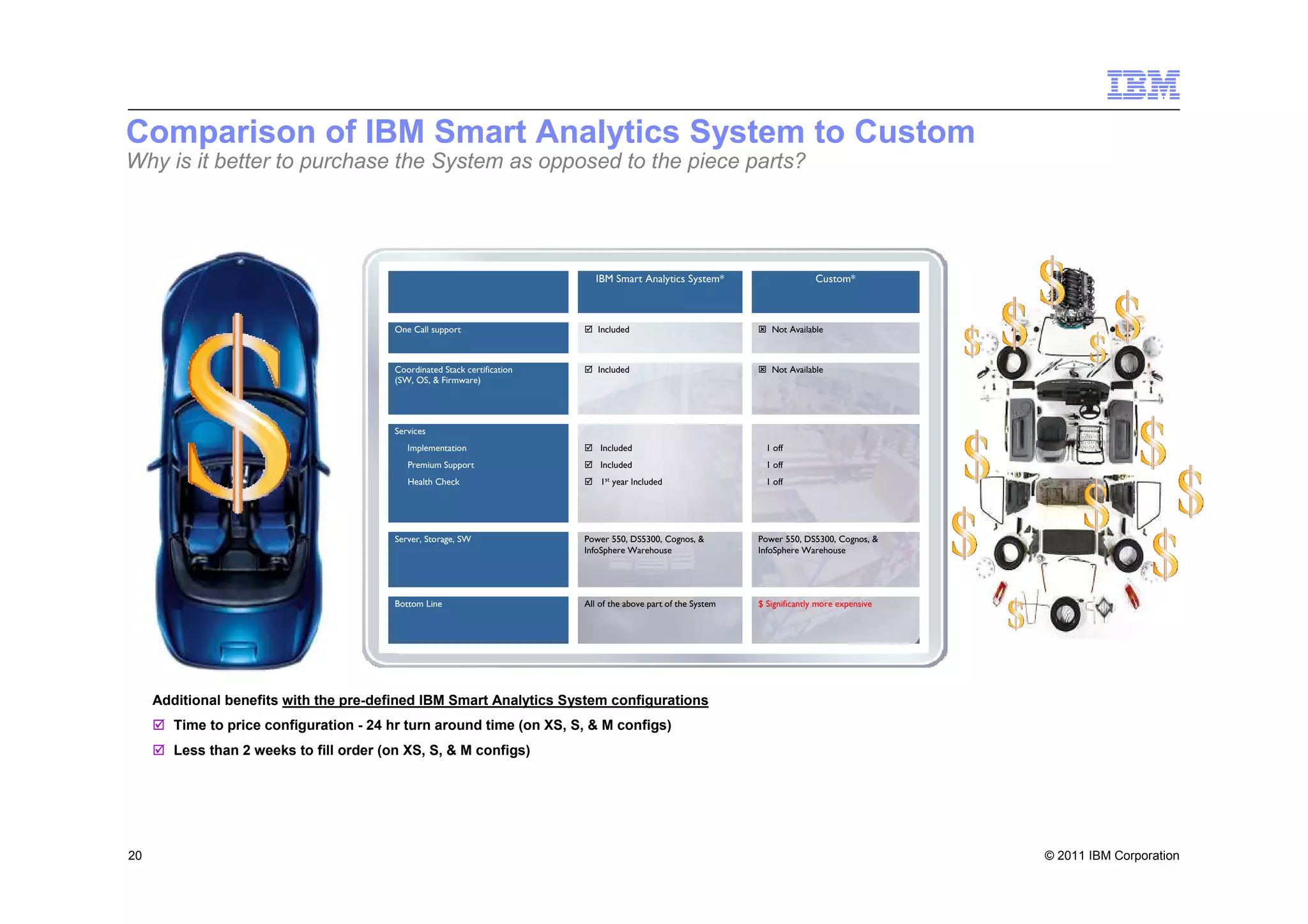 Comparison of IBM Smart Analytics System to Custom
Why is it better to purchase the System as opposed to the piece parts?




                                                                               IBM Smart Analytics System*                       Custom*



                                          One Call support                     Included                              Not Available



                                          Coordinated Stack certification      Included                              Not Available
                                          (SW, OS, & Firmware)




                                          Services
                                             Implementation                     Included                            1 off
                                             Premium Support                    Included                            1 off
                                             Health Check                       1st year Included                   1 off




                                          Server, Storage, SW               Power 550, DS5300, Cognos, &          Power 550, DS5300, Cognos, &
                                                                            InfoSphere Warehouse                  InfoSphere Warehouse




                                          Bottom Line                       All of the above part of the System   $ Significantly more expensive




     Additional benefits with the pre-defined IBM Smart Analytics System configurations
        Time to price configuration - 24 hr turn around time (on XS, S, & M configs)
        Less than 2 weeks to fill order (on XS, S, & M configs)




20                                                                                                                                                 © 2011 IBM Corporation
 