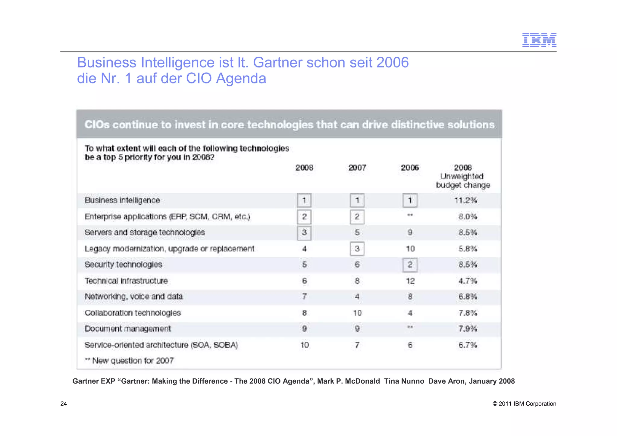 Business Intelligence ist lt. Gartner schon seit 2006
      die Nr. 1 auf der CIO Agenda




     Gartner EXP “Gartner: Making the Difference - The 2008 CIO Agenda”, Mark P. McDonald Tina Nunno Dave Aron, January 2008


24                                                                                                                    © 2011 IBM Corporation
 