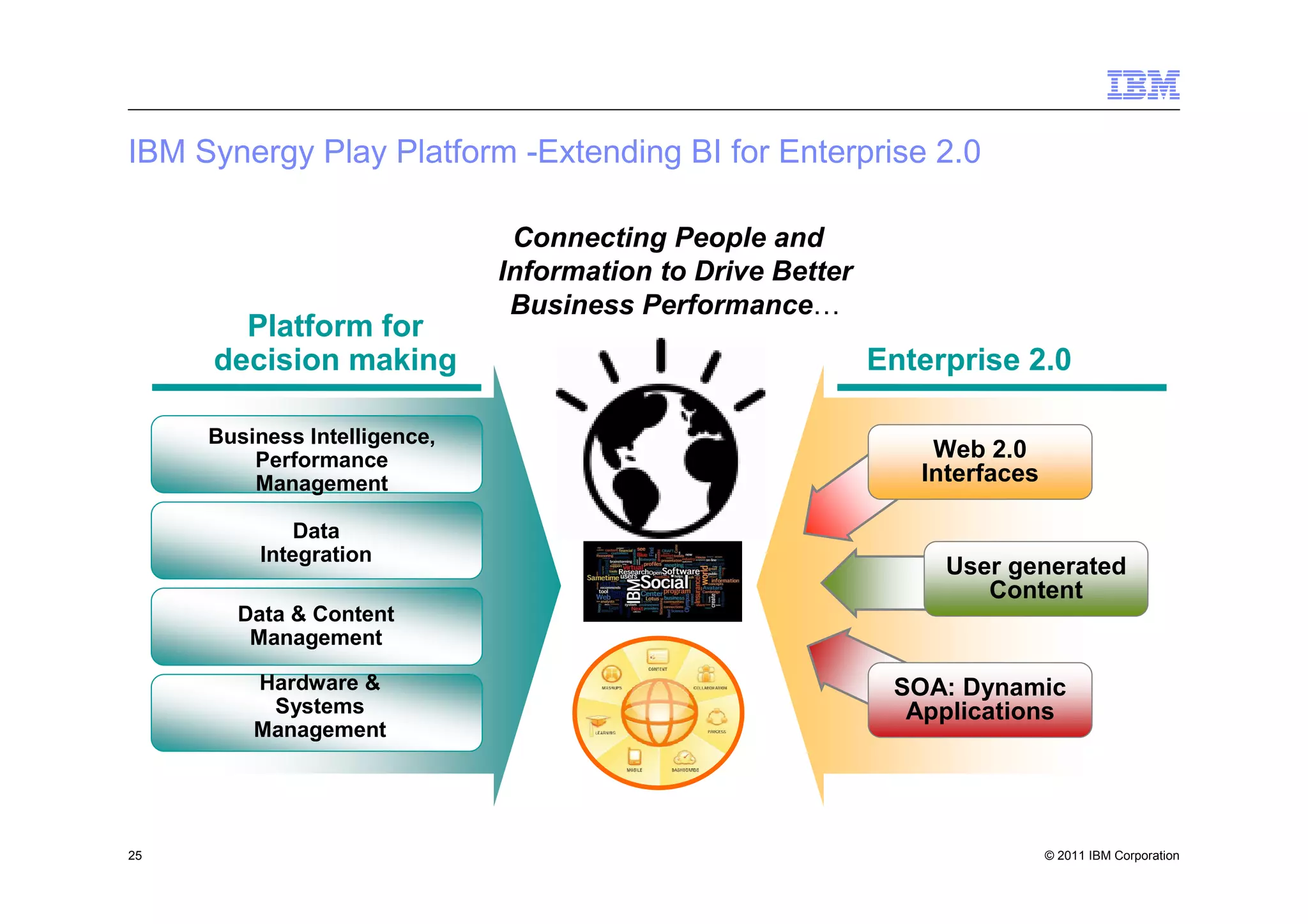 IBM Synergy Play Platform -Extending BI for Enterprise 2.0

                               Connecting People and
                              Information to Drive Better
                               Business Performance…
       Platform for
     decision making                                        Enterprise 2.0

     Business Intelligence,
         Performance                                            Web 2.0
         Management                                            Interfaces

              Data
          Integration
                                                                 User generated
                                                                    Content
       Data & Content
        Management

         Hardware &                                          SOA: Dynamic
          Systems                                             Applications
         Management




25                                                                          © 2011 IBM Corporation
 