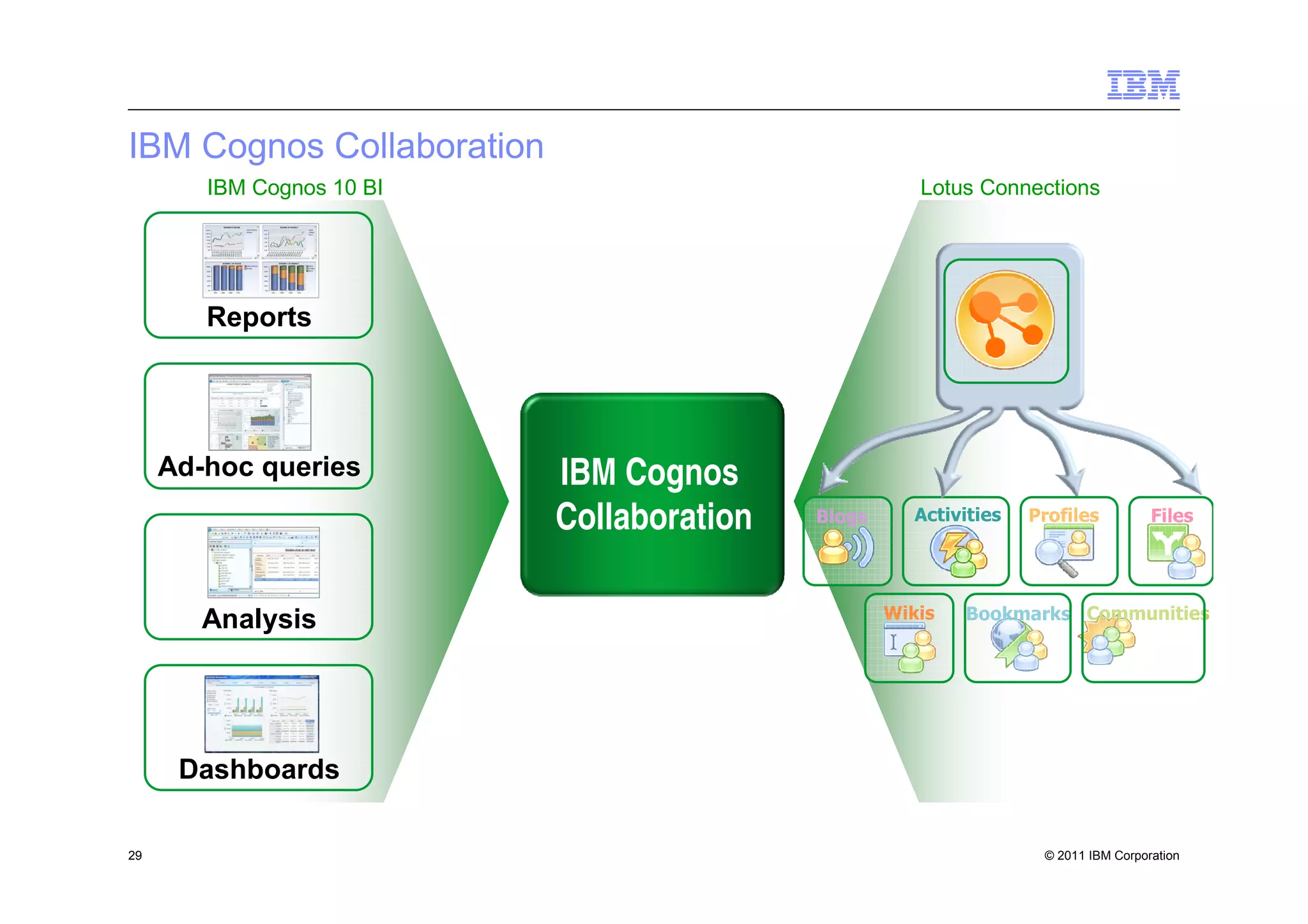 IBM Cognos Collaboration
        IBM Cognos 10 BI                              Lotus Connections




        Reports




     Ad-hoc queries        IBM Cognos
                           Collaboration   Blogs      Activities   Profiles          Files




        Analysis                                   Wikis   Bookmarks Communities




      Dashboards

29                                                                  © 2011 IBM Corporation
 