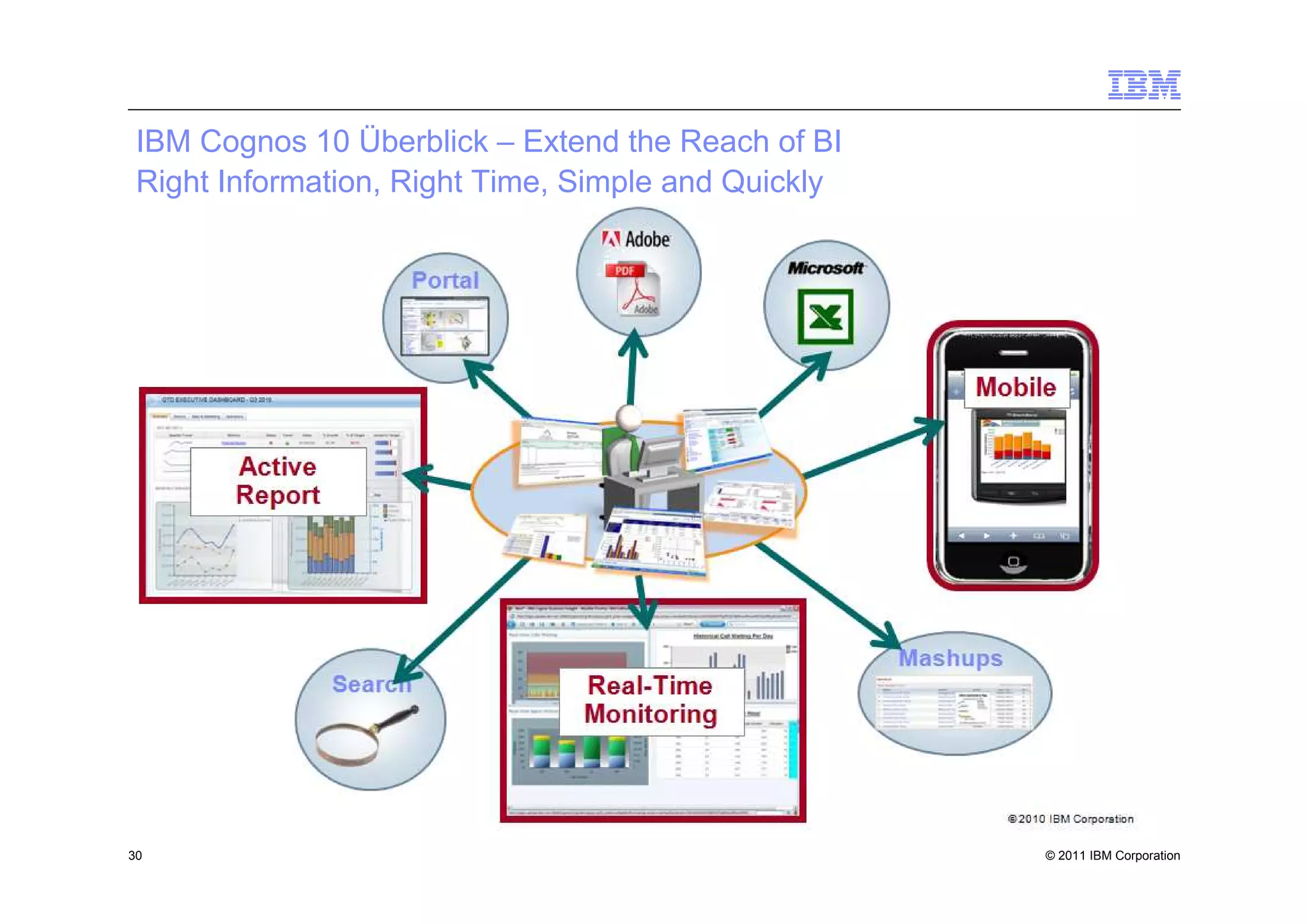IBM Cognos 10 Überblick – Extend the Reach of BI
 Right Information, Right Time, Simple and Quickly




30                                                   © 2011 IBM Corporation
 