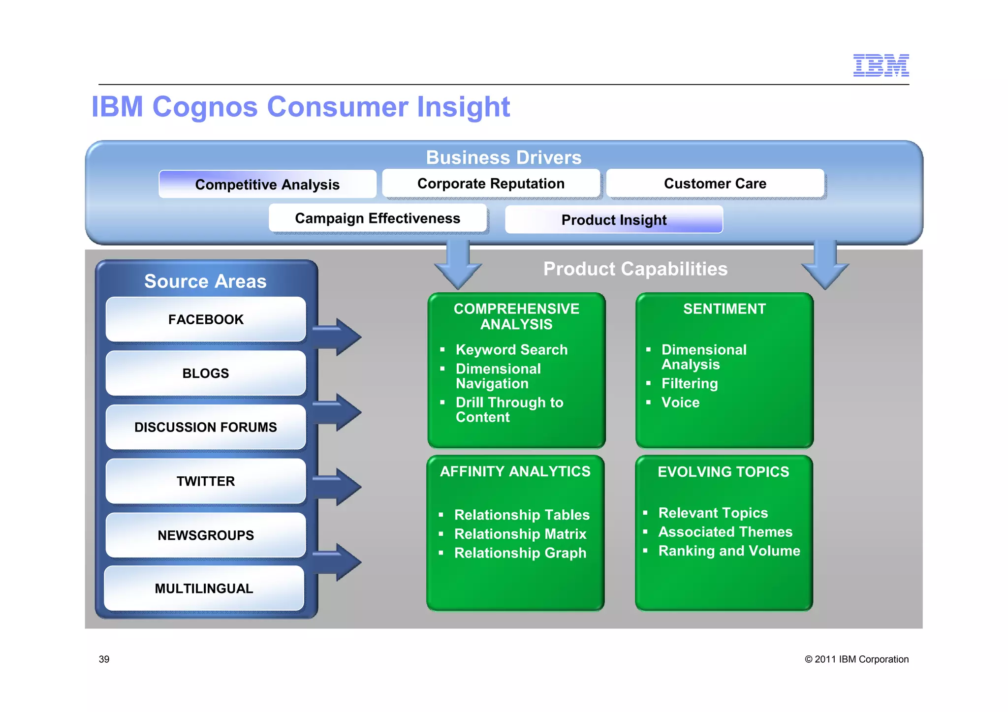 IBM Cognos Consumer Insight
                                         Business Drivers
            Competitive Analysis        Corporate Reputation
                                        Corporate Reputation              Customer Care
                                                                          Customer Care

                         Campaign Effectiveness
                         Campaign Effectiveness             Product Insight


                                                         Product Capabilities
      Source Areas
                                             COMPREHENSIVE                    SENTIMENT
        FACEBOOK
        FACEBOOK                               ANALYSIS
                                             Keyword Search               Dimensional
                                             Dimensional                  Analysis
          BLOGS
          BLOGS
                                             Navigation                   Filtering
                                             Drill Through to             Voice
                                             Content
     DISCUSSION FORUMS
     DISCUSSION FORUMS


                                           AFFINITY ANALYTICS            EVOLVING TOPICS
         TWITTER
         TWITTER

                                             Relationship Tables         Relevant Topics
       NEWSGROUPS
       NEWSGROUPS                            Relationship Matrix         Associated Themes
                                             Relationship Graph          Ranking and Volume

       MULTILINGUAL
       MULTILINGUAL



39                                                                                            © 2011 IBM Corporation
 