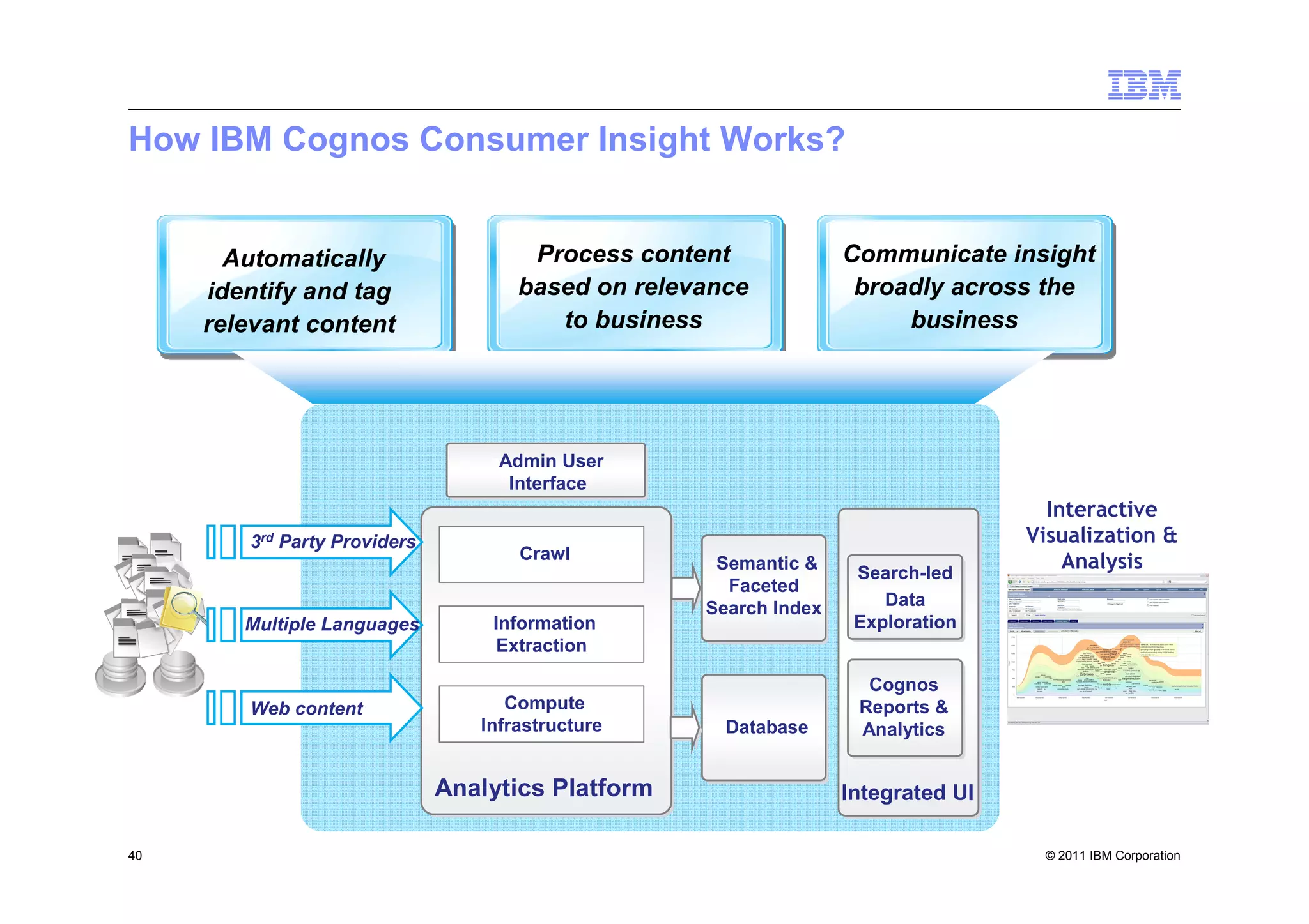 How IBM Cognos Consumer Insight Works?


      •Automatically                  Process content             •Communicate insight
     identify and tag                based on relevance             broadly across the
     relevant content                   to business                     business




                                  •Admin User
                                    Interface
                                                                                    Interactive
        3rd Party Providers                                                       Visualization &
                                    •Crawl                                            Analysis
                                                   •Semantic &
                                                                   Search-led
                                                     Faceted
                                                   Search Index       Data
        Multiple Languages        •Information                     Exploration
                                    Extraction

                                                                    Cognos
        Web content                •Compute                        Reports &
                                 Infrastructure     •Database      Analytics


                              Analytics Platform                  Integrated UI

40                                                                                 © 2011 IBM Corporation
 