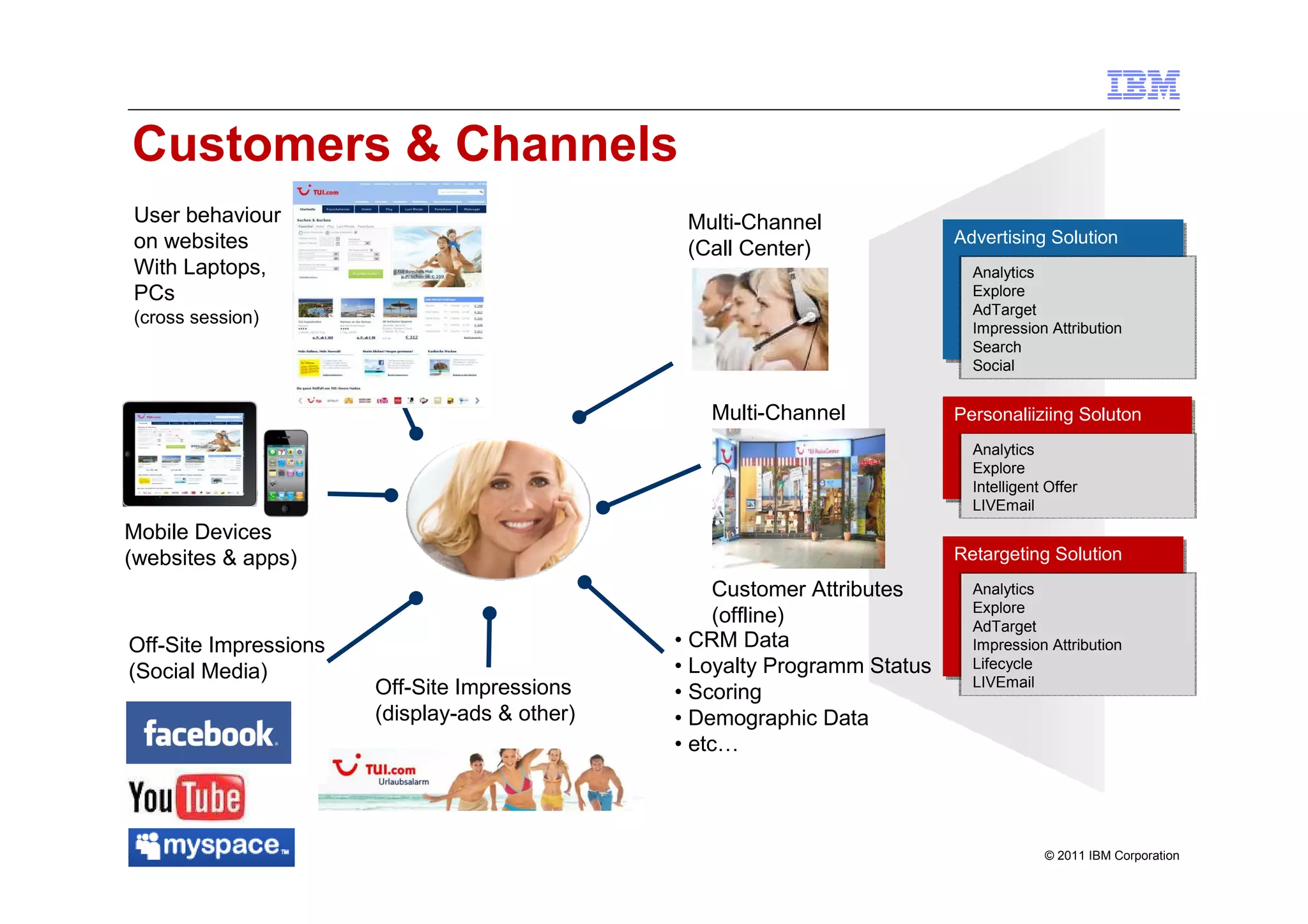 Customers & Channels
User behaviour                                  Multi-Channel
on websites                                                                Advertising Solution
                                                                           Advertising Solution
                                                (Call Center)
With Laptops,                                                                Analytics
PCs                                                                          Explore
                                                                             AdTarget
(cross session)
                                                                             Impression Attribution
                                                                             Search
                                                                             Social


                                                  Multi-Channel            Personaliiziing Soluton
                                                                           Personaliiziing Soluton
                                                                             Analytics
                                                                             Explore
                                                                             Intelligent Offer
                                                                             LIVEmail
Mobile Devices
(websites & apps)                                                          Retargeting Solution
                                                                           Retargeting Solution
                                                    Customer Attributes      Analytics
                                                                             Explore
                                                    (offline)                AdTarget
Off-Site Impressions                           • CRM Data                    Impression Attribution
(Social Media)                                 • Loyalty Programm Status     Lifecycle
                       Off-Site Impressions                                  LIVEmail
                                               • Scoring
                       (display-ads & other)   • Demographic Data
                                               • etc…



44                                                                                      © 2011 IBM Corporation
 