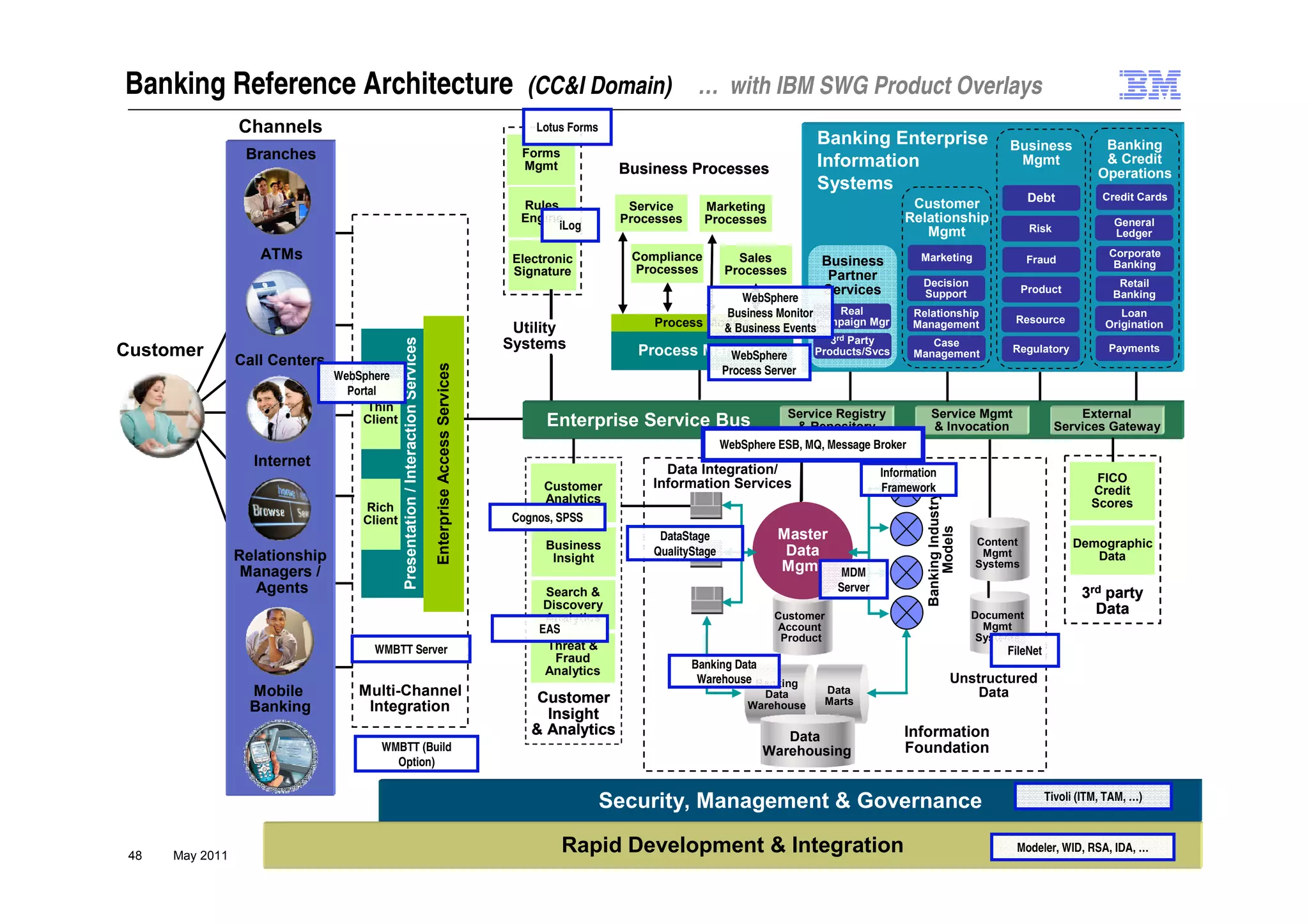 Banking Reference Architecture                                                                                      (CC&I Domain)                … with IBM SWG Product Overlays
                 Channels                                                                                            Lotus Forms
                                                                                                                                                                        Banking Enterprise
                                                                                                                                                                        Core Systems                                 Business             Banking
                  Branches                                                                                         Forms
                                                                                                                                                                        Information                                   Mgmt                & Credit
                                                                                                                   Mgmt             Business Processes                                                                                   Operations
                                                                                                                                                                        Systems
                                                                                                                                                                                                                           Debt           Credit Cards
                                                                                                                   Rules             Service      Marketing                              Customer
                                                                                                                   Engine           Processes     Processes                             Relationship                                         General
                                                                                                                         iLog                                                                                              Risk
                                                                                                                                                                                           Mgmt                                              Ledger

                    ATMs                                                                                          Electronic         Compliance          Sales           Business           Marketing                      Fraud
                                                                                                                                                                                                                                            Corporate
                                                                                                                                     Processes                                                                                               Banking
                                                                                                                  Signature                            Processes          Partner           Decision                                          Retail
                                                                                                                                                                         Services           Support                       Product            Banking
                                                                                                                                                     WebSphere
                                                                                                                                                  Business Monitor    Real                 Relationship                                       Loan
                                                                                                                                        Process Models             Campaign Mgr            Management                 Resource             Origination
                                                                                                                  Utility                         & Business Events
                                                                                                                                                                           3rd Party




                                              Presentation / Interaction Services
Customer                                                                                                         Systems              Process Manager                   Products/Svcs
                                                                                                                                                                                              Case
                                                                                                                                                                                                                      Regulatory            Payments
                                                                                                                                                 WebSphere                                 Management
                 Call Centers




                                                                                    Enterprise Access Services
                                WebSphere                                                                                                              Process Server
                                  Portal
                                      Thin                                                                                                                        Service Registry
                                                                                                                                                                   Service Registry            Service Mgmt
                                                                                                                                                                                              Service Mgmt                               Enterprise
                                                                                                                                                                                                                                      External
                                     Client                                                                         Enterprise Service Hub
                                                                                                                     Enterprise Service Bus                         & Repository
                                                                                                                                                                     & Repository             && Invocation
                                                                                                                                                                                                Invocation                              Service Bus
                                                                                                                                                                                                                                  Services Gateway
                                                                                                                                                       WebSphere ESB, MQ, Message Broker
                   Internet
                                                                                                                                          Data Integration/                         Information
                                                                                                                                        Information Services                                                                             FICO
                                                                                                                                                                                                                                         Fico
                                                                                                                       Customer                                                     Framework                                           Credit




                                                                                                                                                                                             Banking Industry
                                                                                                                       Analytics                                                                                                        Scores
                                     Rich
                                     Client                                                                       Cognos, SPSS




                                                                                                                                                                                                 Models
                                                                                                                                         DataStage               Master                                         Content
                                                                                                                       Business                                                                                                     Demographic
                 Relationship                                                                                           Insight
                                                                                                                                        QualityStage              Data                                           Mgmt                  Data
                                                                                                                                                                 Mgmt MDM                                       Systems
                  Managers /
                    Agents                                                                                             Search &                                            Server
                                                                                                                                                                                                                                      3rd party
                                                                                                                       Discovery                                                                                                        Data
                                                                                                                       Analytics                                Customer                                        Document
                                                                                                                      EAS                                       Account                                           Mgmt
                                                                                                                                                                 Product                                         Systems
                                       WMBTT Server                                                                    Threat &                                                                                      FileNet
                                                                                                                         Fraud                  Banking Data
                                                                                                                       Analytics
                                                                                                                                                 Warehouse Banking                                       Unstructured
                   Mobile           Multi-Channel                                                                     Customer                               Data        Data                                Data
                                                                                                                                                                         Marts
                   Banking           Integration                                                                       Insight
                                                                                                                                                           Warehouse

                                                                                                                     & Analytics                                 Data                   Information
                                        WMBTT (Build                                                                                                          Warehousing               Foundation
                                          Option)

                                                                                                                                                                                                                               Tivoli (ITM, TAM, …)
                                                                                                                                   Security, Management & Governance
                                                                                                                                        Governance & Monitoring

 48   May 2011
                                                                                                                         Rapid Development & Integration                                                              Modeler, WID, RSA, IDA, …
                                                                                                                                                                                                                           © 2011 IBM Corporation
 