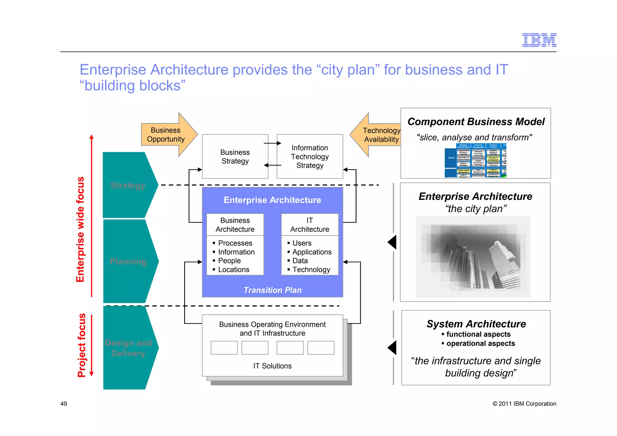 Enterprise Architecture provides the “city plan” for business and IT
            “building blocks”

                                                                                                                Component Business Model
                                          Business                                               Technology
                                         Opportunity                                             Availability    "slice, analyse and transform"
                                                                                                                                     Business          Financial          Product/        Production

                                                                              Information                                          Administration     Management          Process



                                                        Business
                                                                                                                                   Corporate/LOB                          Portfolio
                                                                                                                                                         Financial                         Production
                                                                                                                                     Strategy &                           Strategy &
                                                                                                                                                        Planning &                          Strategy
                                                                                                                                      Planning                             Planning

                                                                              Technology                                 Direct    Organization &
                                                                                                                                                        Forecasting
                                                                                                                                                                          Research &
                                                                                                                                                                                             Master
                                                                                                                                                                                           Production

                                                        Strategy
                                                                                                                                   Process Policies                      Development
                                                                                                                                                        Capital                             Planning
                                                                                                                                                      Appropriation

                                                                                Strategy
                                                                                                                                       Alliance                          Design Rules      Production
                                                                                                                                      Strategies        Planning
                                                                                                                                                                          & Policies     Rules & Policies

                                                                                                                                   Human Capital           Risk           Program          Production
                                                                                                                                    Management         Management        Management        Scheduling
                                                                                                                                                      & Internal Audit   Configuration
                                                                                                                                      Legal &
                                                                                                                                                                         Management        Production
     Enterprise wide focus




                                                                                                                                     Regulatory
                                                                                                                         Control                         Treasury




                              Strategy
                                                         Enterprise Architecture                                 Enterprise Architecture
                                                                                                                      “the city plan”
                                                        Business                   IT
                                                       Architecture           Architecture
                                                       Processes                  Users
                                                       Information                Applications
                              Planning                 People                     Data
                                                       Locations                  Technology

                                                               Transition Plan
        Project focus




                                                        Business Operating Environment                             System Architecture
                                                              and IT Infrastructure                                     functional aspects
                             Design and                                                                                 operational aspects
                              Delivery
                                                                   IT Solutions
                                                                                                                “the infrastructure and single
                                                                                                                         building design”

49                                                                                                                                                                            © 2011 IBM Corporation
 