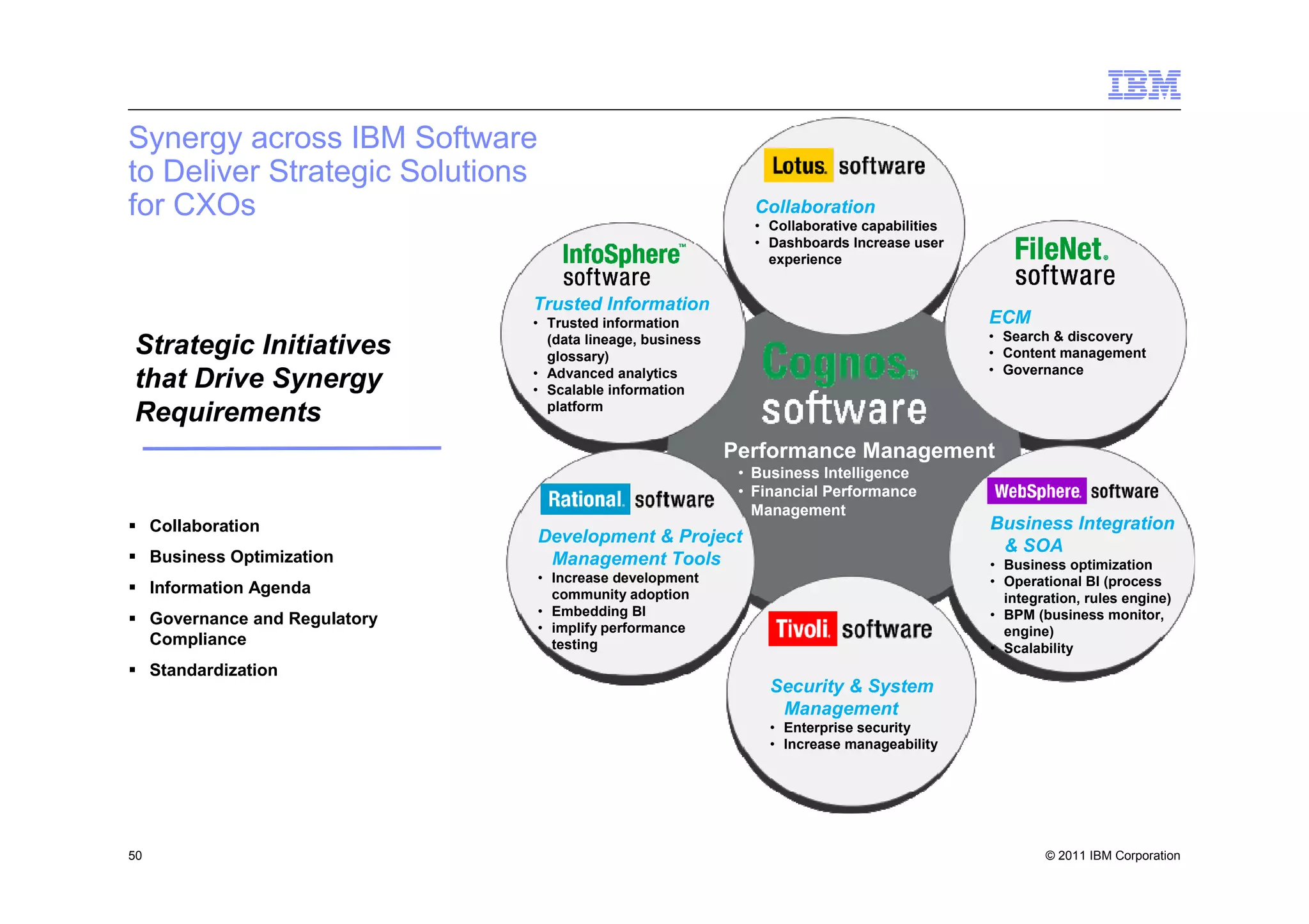 Synergy across IBM Software
to Deliver Strategic Solutions
for CXOs                                                        Collaboration
                                                                • Collaborative capabilities
                                                                • Dashboards Increase user
                                                                  experience


                                 Trusted Information
                                 • Trusted information                                         ECM
                                                                                               • Search & discovery
Strategic Initiatives              (data lineage, business
                                   glossary)                                                   • Content management
                                                                                               • Governance
that Drive Synergy               • Advanced analytics
                                 • Scalable information
                                   platform
Requirements
                                                             Performance Management
                                                              • Business Intelligence
                                                              • Financial Performance
                                                                Management
     Collaboration                                                                             Business Integration
                                 Development & Project                                          & SOA
     Business Optimization        Management Tools                                             • Business optimization
                                 • Increase development                                        • Operational BI (process
     Information Agenda            community adoption                                            integration, rules engine)
                                 • Embedding BI                                                • BPM (business monitor,
     Governance and Regulatory   • implify performance                                           engine)
     Compliance                    testing                                                     • Scalability
     Standardization
                                                                  Security & System
                                                                   Management
                                                                  • Enterprise security
                                                                  • Increase manageability




50                                                                                                     © 2011 IBM Corporation
 