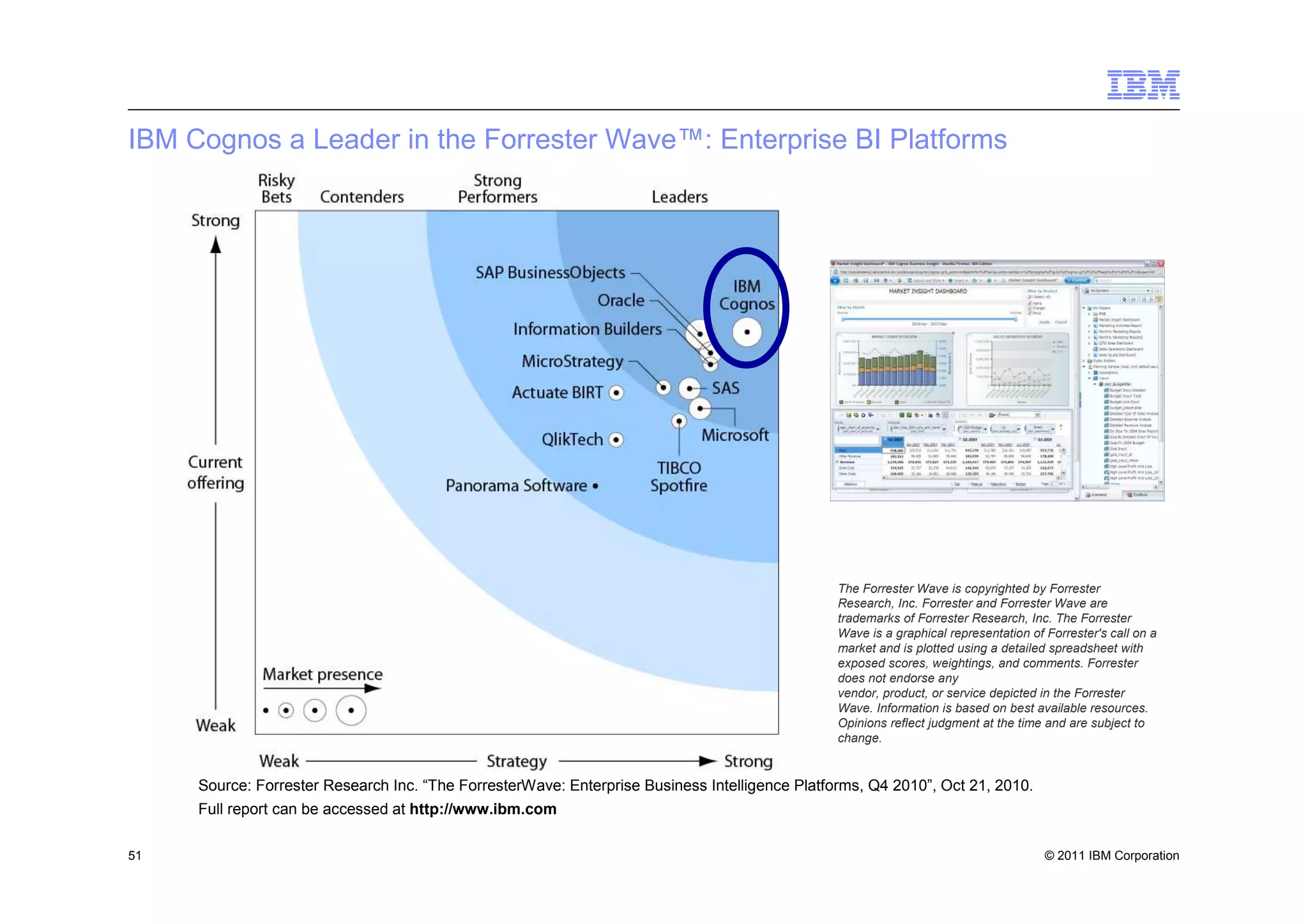 IBM Cognos a Leader in the Forrester Wave™: Enterprise BI Platforms




                                                                                                The Forrester Wave is copyrighted by Forrester
                                                                                                Research, Inc. Forrester and Forrester Wave are
                                                                                                trademarks of Forrester Research, Inc. The Forrester
                                                                                                Wave is a graphical representation of Forrester's call on a
                                                                                                market and is plotted using a detailed spreadsheet with
                                                                                                exposed scores, weightings, and comments. Forrester
                                                                                                does not endorse any
                                                                                                vendor, product, or service depicted in the Forrester
                                                                                                Wave. Information is based on best available resources.
                                                                                                Opinions reflect judgment at the time and are subject to
                                                                                                change.


     Source: Forrester Research Inc. “The ForresterWave: Enterprise Business Intelligence Platforms, Q4 2010”, Oct 21, 2010.
     Full report can be accessed at http://www.ibm.com

51                                                                                                                                    © 2011 IBM Corporation
 