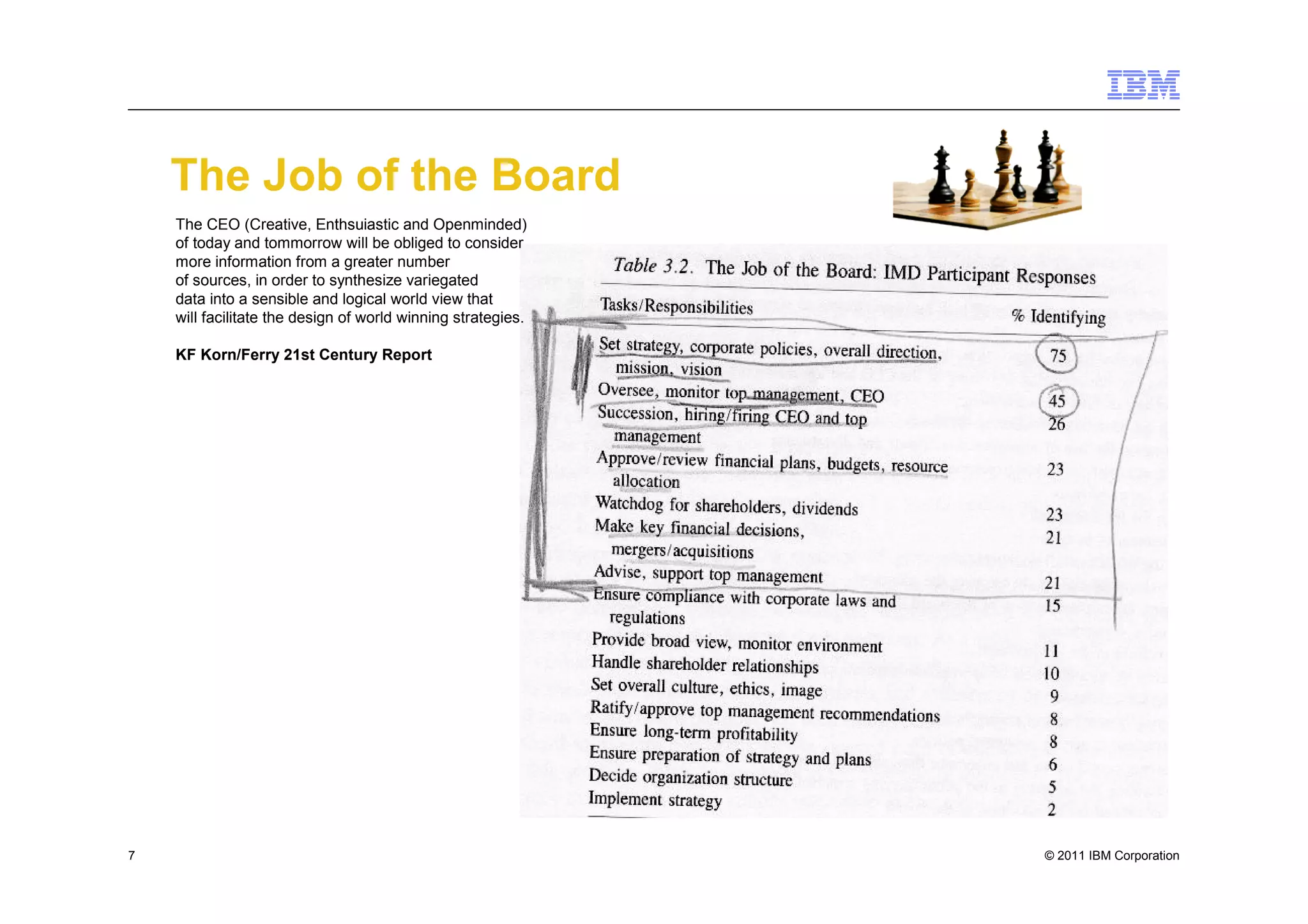 The Job of the Board
    The CEO (Creative, Enthsuiastic and Openminded)
    of today and tommorrow will be obliged to consider
    more information from a greater number
    of sources, in order to synthesize variegated
    data into a sensible and logical world view that
    will facilitate the design of world winning strategies.

    KF Korn/Ferry 21st Century Report




7                                                             © 2011 IBM Corporation
 