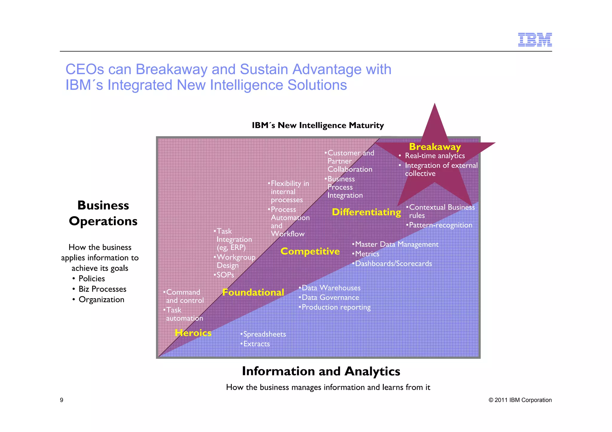 CEOs can Breakaway and Sustain Advantage with
    IBM´s Integrated New Intelligence Solutions

                                                  IBM´s New Intelligence Maturity

                                                                                               Breakaway
                                                                         •Customer and      • Real-time analytics
                                                                          Partner
                                                                          Collaboration     • Integration of external
                                                                                              collective
                                                                         •Business
                                                       •Flexibility in    Process
                                                        internal          Integration
                                                        processes
     Business                                          •Process            Differentiating
                                                                                              •Contextual Business
                                                        Automation                             rules
    Operations                                          and                                   •Pattern-recognition
                                        •Task           Workflow
                                         Integration
  How the business                       (eg, ERP)                              •Master Data Management
                                                           Competitive          •Metrics
applies information to                  •Workgroup
                                         Design                                 •Dashboards/Scorecards
   achieve its goals
   • Policies                           •SOPs
   • Biz Processes                                               •Data Warehouses
                         •Command         Foundational           •Data Governance
   • Organization         and control
                         •Task                                   •Production reporting
                          automation
                            Heroics            •Spreadsheets
                                               •Extracts


                                                Information and Analytics
                                           How the business manages information and learns from it
9                                                                                                                       © 2011 IBM Corporation
 