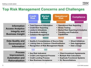 Financial Risk Management: Integrated Solutions to Help Financial ...