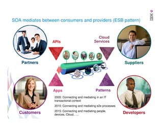 SOA mediates between consumers and providers (ESB pattern)

APIs

Cloud
Services

Partners

Suppliers

Apps

Patterns

2005: Connecting and mediating in an IT
transactional context
2010: Connecting and mediating e2e processes
10

Customers

2015: Connecting and mediating people,
devices, Cloud, ….

Developers

 