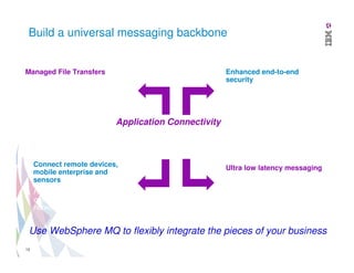 Build a universal messaging backbone

Managed File Transfers
Improve reliability and security
leveraging the internal
messaging backbone

Enhanced end-to-end
security
Securing your business data
and helping meet industry
regulations

Application Connectivity
Moving data between applications,
systems and services using MQI, JMS,
REST, HTTP, Web Services, etc.
Connect remote devices,
mobile enterprise and
sensors
Harness the power of data
outside your internal
network

Ultra low latency messaging
Highest message throughput and
lowest message latency over any
transport

Use WebSphere MQ to flexibly integrate the pieces of your business
13

 