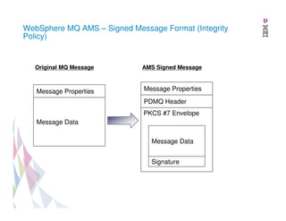 WebSphere MQ AMS – Signed Message Format (Integrity
Policy)

Original MQ Message

AMS Signed Message

Message Properties

Message Properties
PDMQ Header
PKCS #7 Envelope

Message Data
Message Data
Signature

 