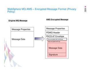 WebSphere MQ AMS – Encrypted Message Format (Privacy
Policy)

Original MQ Message

Message Properties

AMS Encrypted Message

Message Properties
PDMQ Header
PKCS #7 Envelope

Message Data

Key encrypted with certificate
Data encrypted with key

Message Data
Signature

 