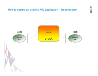 How to secure an existing MQ application – No protection

Alice
Sending
App

ORDERS

STOCK

Bob
Receiving
App

 