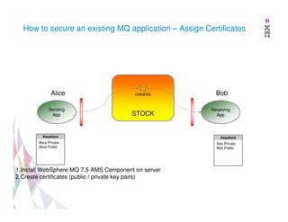 How to secure an existing MQ application – Assign Certificates

Alice
Sending
App

ORDERS

STOCK

Bob
Receiving
App

Keystore

Keystore

Alice Private
Alice Public

Bob Private
Bob Public

1.Install WebSphere MQ 7.5 AMS Component on server
2.Create certificates (public / private key pairs)

 