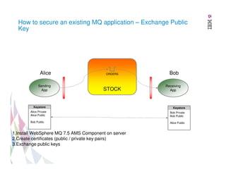 How to secure an existing MQ application – Exchange Public
Key

Alice
Sending
App

ORDERS

STOCK

Bob
Receiving
App

Keystore

Keystore

Alice Private
Alice Public

Bob Private
Bob Public

Bob Public

Alice Public

1.Install WebSphere MQ 7.5 AMS Component on server
2.Create certificates (public / private key pairs)
3.Exchange public keys

 