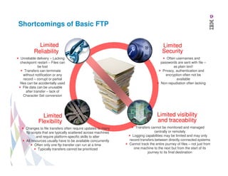 Shortcomings of Basic FTP
Limited
Reliability
Unreliable delivery – Lacking
checkpoint restart – Files can
be lost
Transfers can terminate
without notification or any
record – corrupt or partial
files can be accidentally used
File data can be unusable
after transfer – lack of
Character Set conversion

Limited
Flexibility
Changes to file transfers often require updates to many
ftp scripts that are typically scattered across machines
and require platform-specific skills to alter
All resources usually have to be available concurrently
Often only one ftp transfer can run at a time
Typically transfers cannot be prioritized

Limited
Security
Often usernames and
passwords are sent with file –
as plain text!
Privacy, authentication and
encryption often not be
available
Non-repudiation often lacking

Limited visibility
and traceability
Transfers cannot be monitored and managed
centrally or remotely
Logging capabilities may be limited and may only
record transfers between directly connected systems
Cannot track the entire journey of files – not just from
one machine to the next but from the start of its
journey to its final destination

 