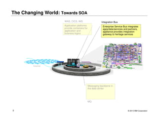 The Changing World: Towards SOA
WAS, CICS, IMS

Integration Bus

Application platforms
provide containers for
application and
buisness logics

Enterprise Service Bus integrates
apps/data/services and partners,
appliance provides integration
gateway to heritage services

Messaging backbone in
the data center

MQ

3

© 2013 IBM Corporation

 
