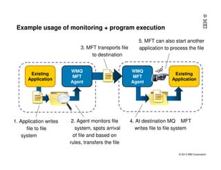 Example usage of monitoring + program execution
3. MFT transports file
to destination

Existing
Application

1. Application writes
file to file
system

WMQ
MFT
Agent

2. Agent monitors file
system, spots arrival
of file and based on
rules, transfers the file

5. MFT can also start another
application to process the file

WMQ
MFT
Agent

p
* ta

*

Existing
Application

4. At destination MQ MFT
writes file to file system

© 2013 IBM Corporation

 
