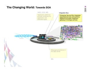 The Changing World: Towards SOA
WAS, CICS, IMS

Integration Bus

Application platforms
provide containers for
application and
buisness logics

Enterprise Service Bus integrates
apps/data/services and partners,
appliance provides integration
gateway to heritage services

Messaging backbone in
the data center

MQ

 