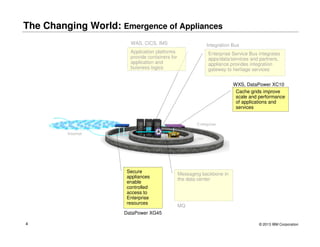 The Changing World: Emergence of Appliances
WAS, CICS, IMS

Integration Bus

Application platforms
provide containers for
application and
buisness logics

Enterprise Service Bus integrates
apps/data/services and partners,
appliance provides integration
gateway to heritage services
WXS, DataPower XC10
Cache grids improve
scale and performance
of applications and
services

Secure
appliances
enable
controlled
access to
Enterprise
resources

Messaging backbone in
the data center

MQ

DataPower XG45
4

© 2013 IBM Corporation

 