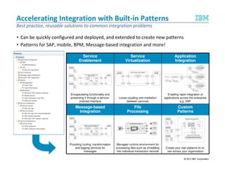 Accelerating Integration with Built-in Patterns
Best practice, reusable solutions to common integration problems
• Can be quickly configured and deployed, and extended to create new patterns
• Patterns for SAP, mobile, BPM, Message-based integration and more!
Service
Enablement

Service
Virtualization

Application
Integration

Encapsulating functionality and
presenting it through a serviceoriented interface

Loose coupling and mediation
between services

Enabling rapid integration of
applications across the enterprise
e.g. SAP

Message-based
Integration

File
Processing

Custom
Patterns

Providing routing, transformation
and logging services for
messages

Managed runtime environment for
processing files such as shredding
into individual transaction records

Create your own patterns to reuse across your organization

 
