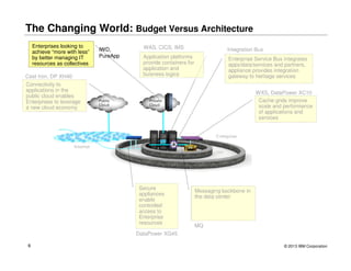 The Changing World: Budget Versus Architecture
Enterprises looking to
achieve “more with less”
by better managing IT
resources as collectives

IWD,
PureApp

Cast Iron, DP XH40
Connectivity to
applications in the
public cloud enables
Enterprises to leverage
a new cloud economy

Public
Cloud

WAS, CICS, IMS

Integration Bus

Application platforms
provide containers for
application and
buisness logics

Enterprise Service Bus integrates
apps/data/services and partners,
appliance provides integration
gateway to heritage services
WXS, DataPower XC10
Cache grids improve
scale and performance
of applications and
services

Private
Cloud

Secure
appliances
enable
controlled
access to
Enterprise
resources

Messaging backbone in
the data center

MQ

DataPower XG45
6

© 2013 IBM Corporation

 