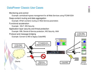 DataPower Classic Use Cases
• Monitoring and control
– Example: centralized ingress management for all Web Services using ITCAM SOA

• Deep-content routing and data aggregation
– Example: XPath (content) routing on Web Service parameters

• Functional acceleration
– Example: XSLT, WS Security

• Application-layer security and threat protection
– Example: XML Denial-of-Service protection, WS Security, AAA
In-the-clear
SOAP/HTTP

• Protocol and message bridging
– Example: Convert to WS to legacy Cobol/MQ

SOAP

In-the-clear
SOAP/HTTP

Encrypted and
Signed SOAP/HTTP

SOAP

SOAP

Clients

Cobol/
MQ
Appl

Malicious
SOAP/HTTP

Cobol/MQ

Service
Providers

 