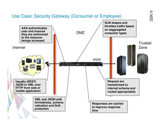 Use Case: Security Gateway (Consumer or Employee)
AAA authenticates
user and ensures
they are authorized
to the resource
beings accessed

SLM shapes and
throttles traffic based
on seggregated
consumer types

DMZ

Trusted
Zone

Internet
XG45

Usually (REST)
JSON or XML over
HTTP from web or
mobile application
XML and JSON wellformedness, schema
valication and DoS
protection

Request are
transformed to
internal schema and
routed appropriately

Responses are cached
to improve response
time

 