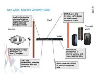 Use Case: Security Gateway (B2B)
AAA authenticates
user and ensures
they are authorized
to the resource
beings accessed

SLM shapes and
throttles traffic based
on seggregated
consumer types

DMZ

Trusted
Zone

Internet
XG45

Usually Web Service
(SOAP) or AS*
(XB62) protocol

XML wellformedness, schema
valication and DoS
protection

Request are
transformed to
internal schema and
routed appropriately

Responses are cached
to improve response
time

 