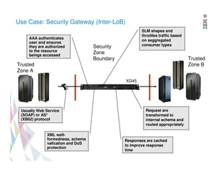 Use Case: Security Gateway (Inter-LoB)
AAA authenticates
user and ensures
they are authorized
to the resource
beings accessed

SLM shapes and
throttles traffic based
on seggregated
consumer types

Security
Zone
Boundary

Trusted
Zone B

Trusted
Zone A
XG45

Usually Web Service
(SOAP) or AS*
(XB62) protocol

XML wellformedness, schema
valication and DoS
protection

Request are
transformed to
internal schema and
routed appropriately

Responses are cached
to improve response
time

 