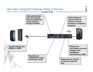 Use Case: Integration Gateway (Edge of Service)
Trusted Zone
AAA authenticates
user and ensures
they are authorized
to the resource
beings accessed

SLM throttles all
inbound traffic to
perform overload
protection of backend
resource

XI52

Usually Web Service
(SOAP) or REST

Requests are
transfomed to local
format (eg. Cobol)

Request are
transmitted over local
transport and
intelligently
distributed (e.g. MQ)
Responses are cached
to improve response
time

 