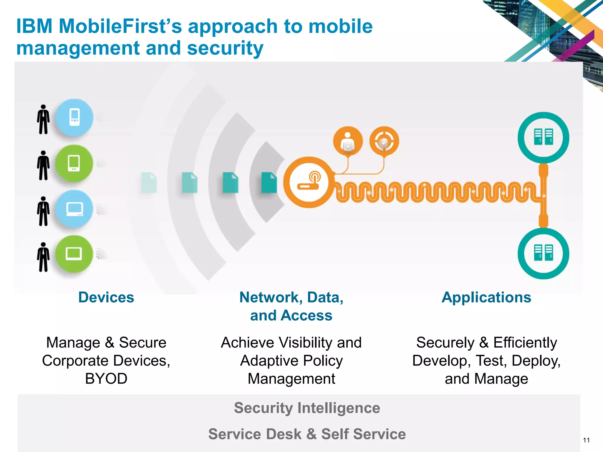 11#IBMINTERCONNECT
Devices Network, Data,
and Access
Applications
Manage & Secure
Corporate Devices,
BYOD
Achieve Visibility and
Adaptive Policy
Management
Securely & Efficiently
Develop, Test, Deploy,
and Manage
IBM MobileFirst’s approach to mobile
management and security
Security Intelligence
Service Desk & Self Service
 